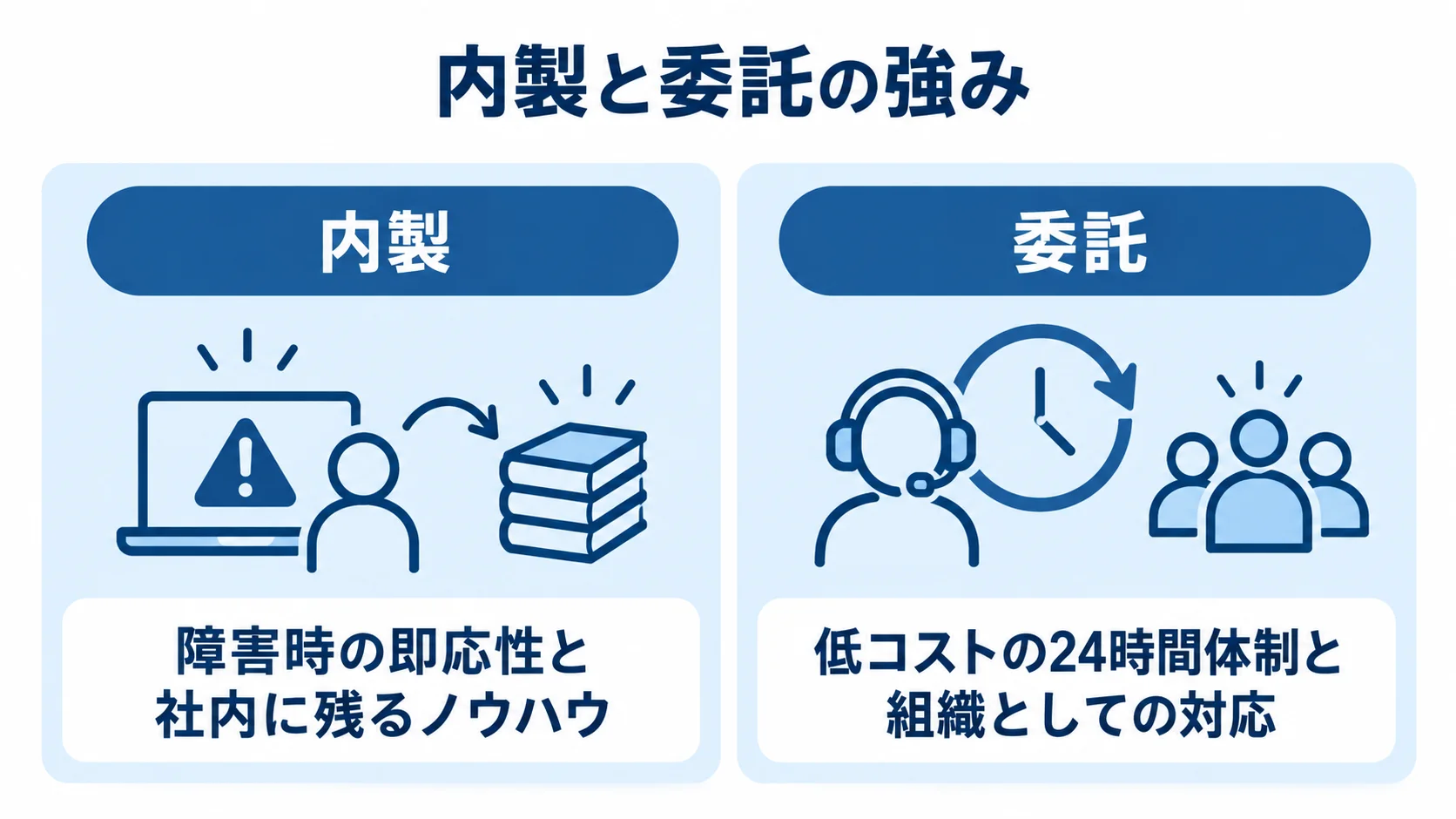 アラート対応における内製と委託の強みの図 内製の即応性と社内ノウハウ、委託の低コストな24時間体制を並べた図です。