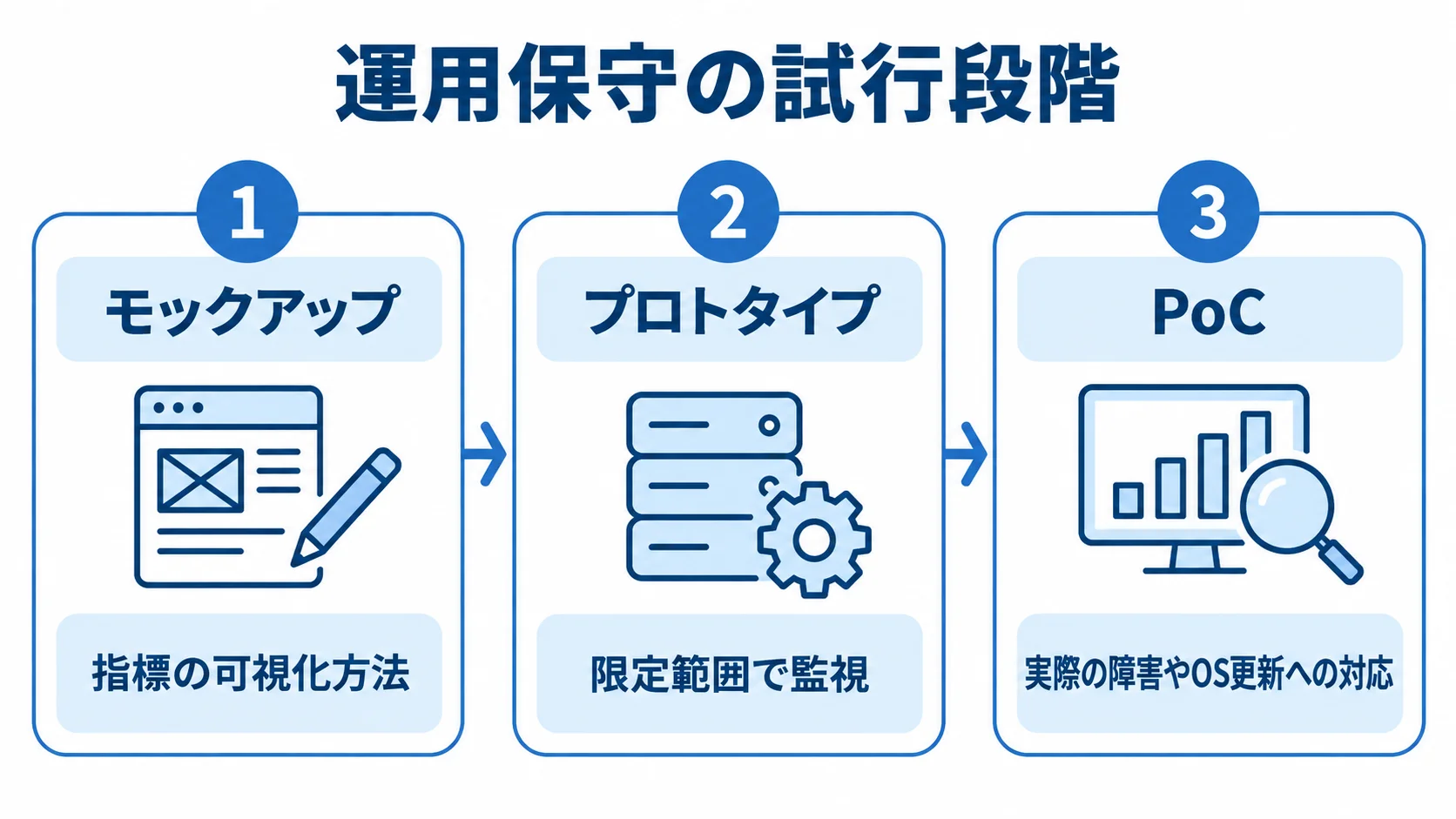 モックアップ、プロトタイプ、PoCのカードで運用保守の試行段階と内容を示す図