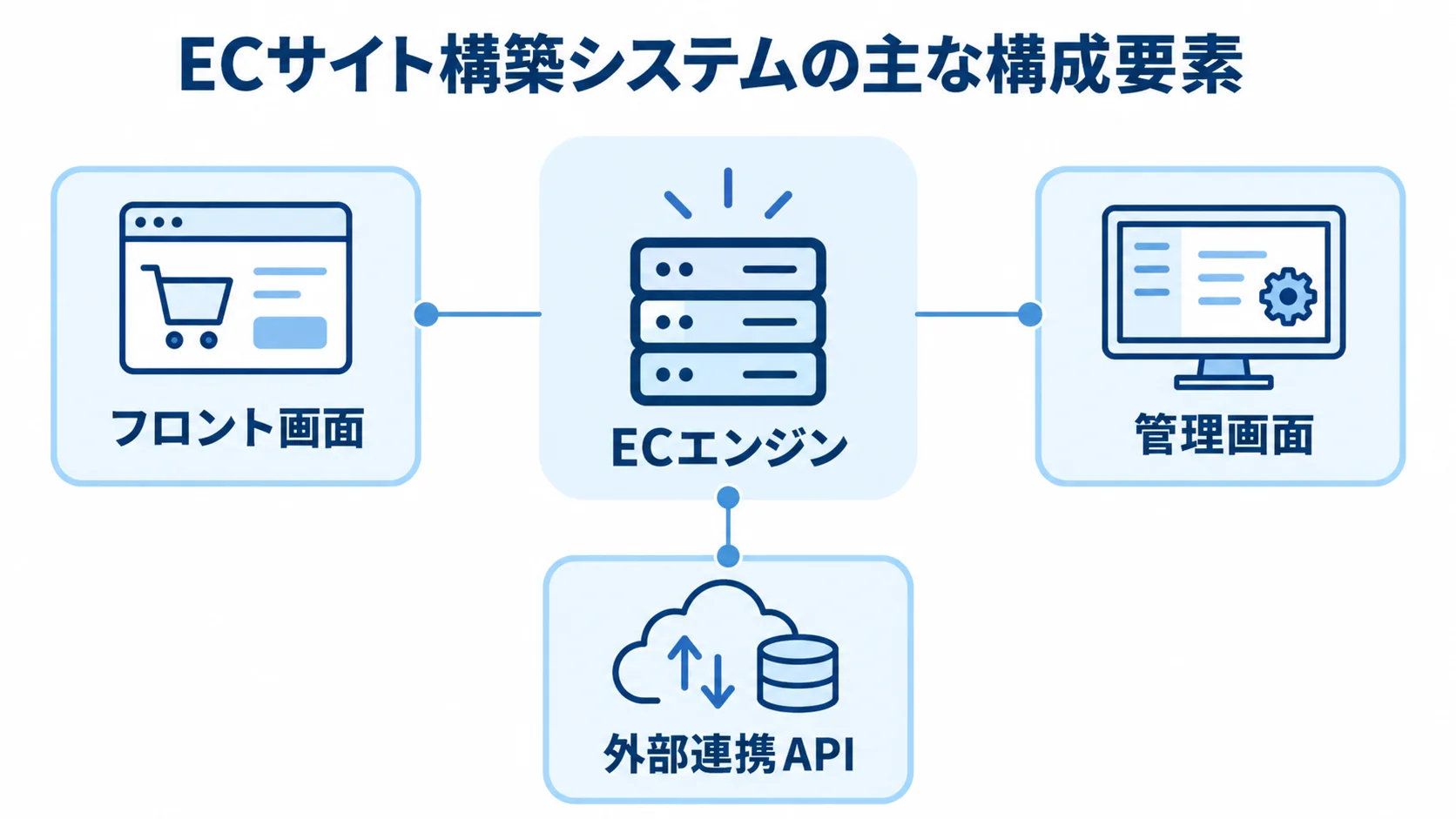 ECエンジンの周囲にフロント画面、管理画面、外部連携APIを配置した構成図です。