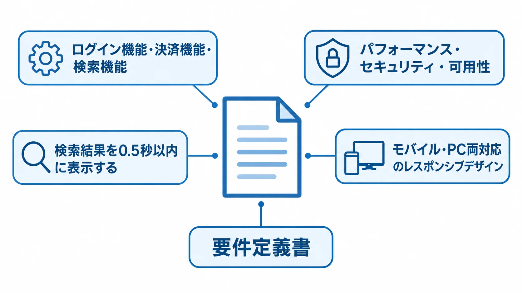 要件定義書に記載する機能要件と非機能要件の例 要件定義書を中心に、機能要件、非機能要件、表示速度、レスポンシブデザインの例を示す図解。