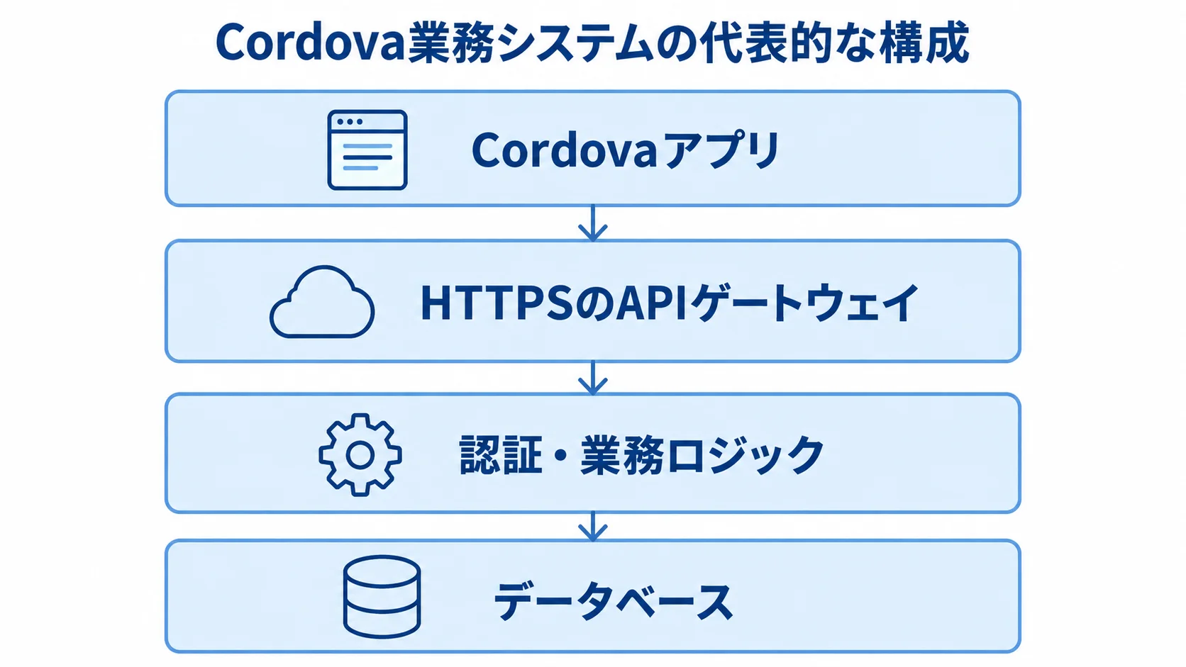 Cordova業務システムを構成する4つの層を示す図 Cordovaアプリ、APIゲートウェイ、認証・業務ロジック、データベースを積層で示した図解