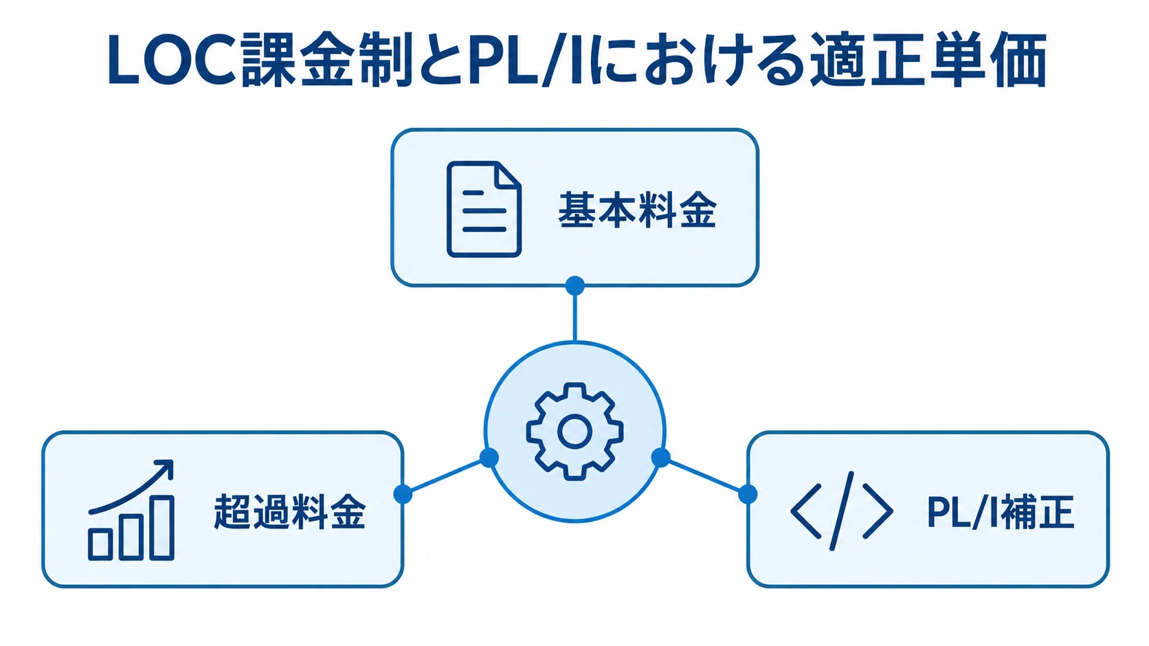 LOC課金制を構成する3要素 LOC課金制を基本料金、超過料金、PL/I補正の3要素に分けた図