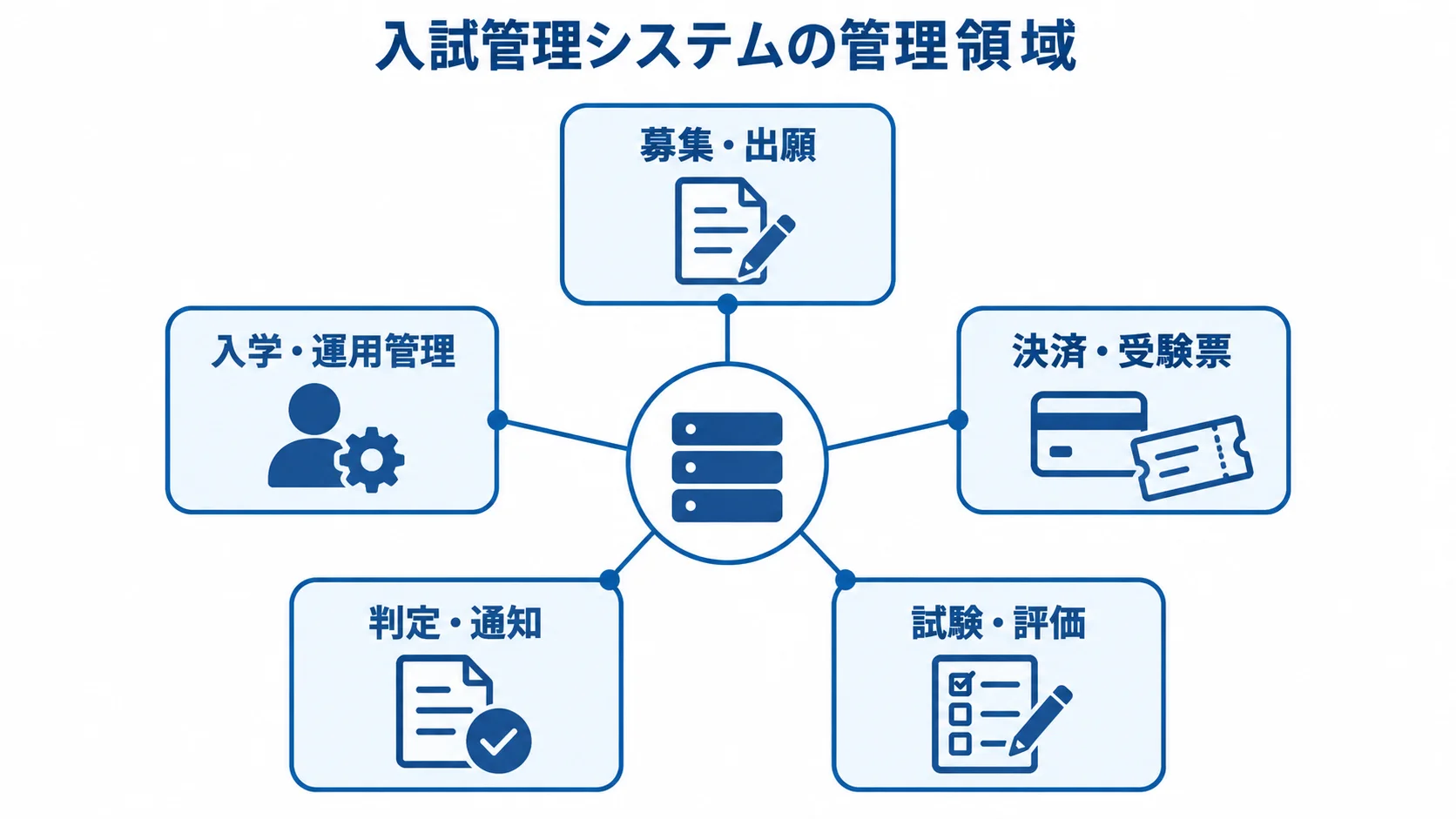 入試管理システムで扱う5つの業務領域 入試管理システムの管理領域を、募集・出願から入学・運用管理までの5項目で示した図。