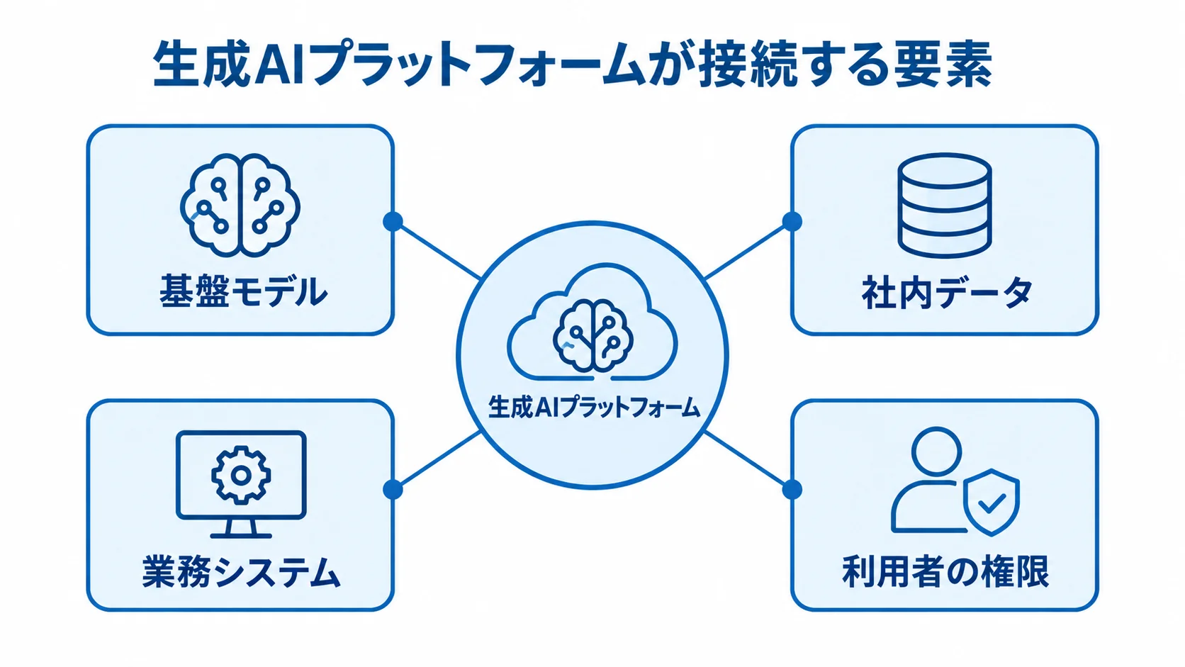 生成AIプラットフォームと接続要素の関係 生成AIプラットフォームを中心に、基盤モデル、社内データ、業務システム、利用者の権限を結んだ図