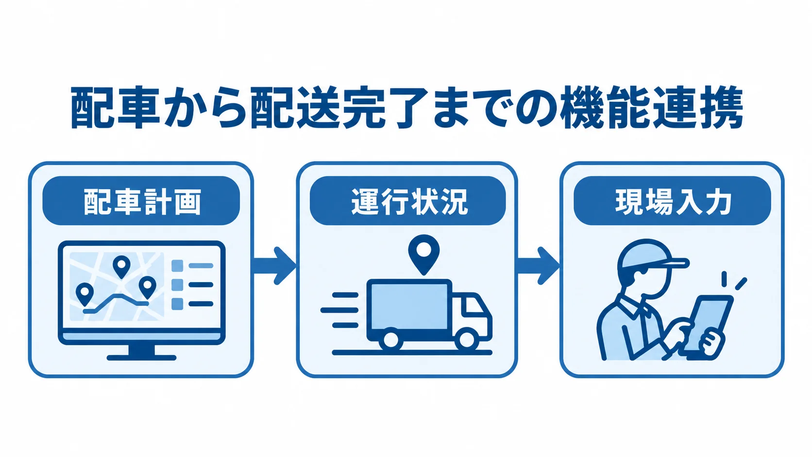 配車から配送完了の記録までをつなぐ機能 配車計画、運行状況、現場入力が配送完了までつながる流れ図