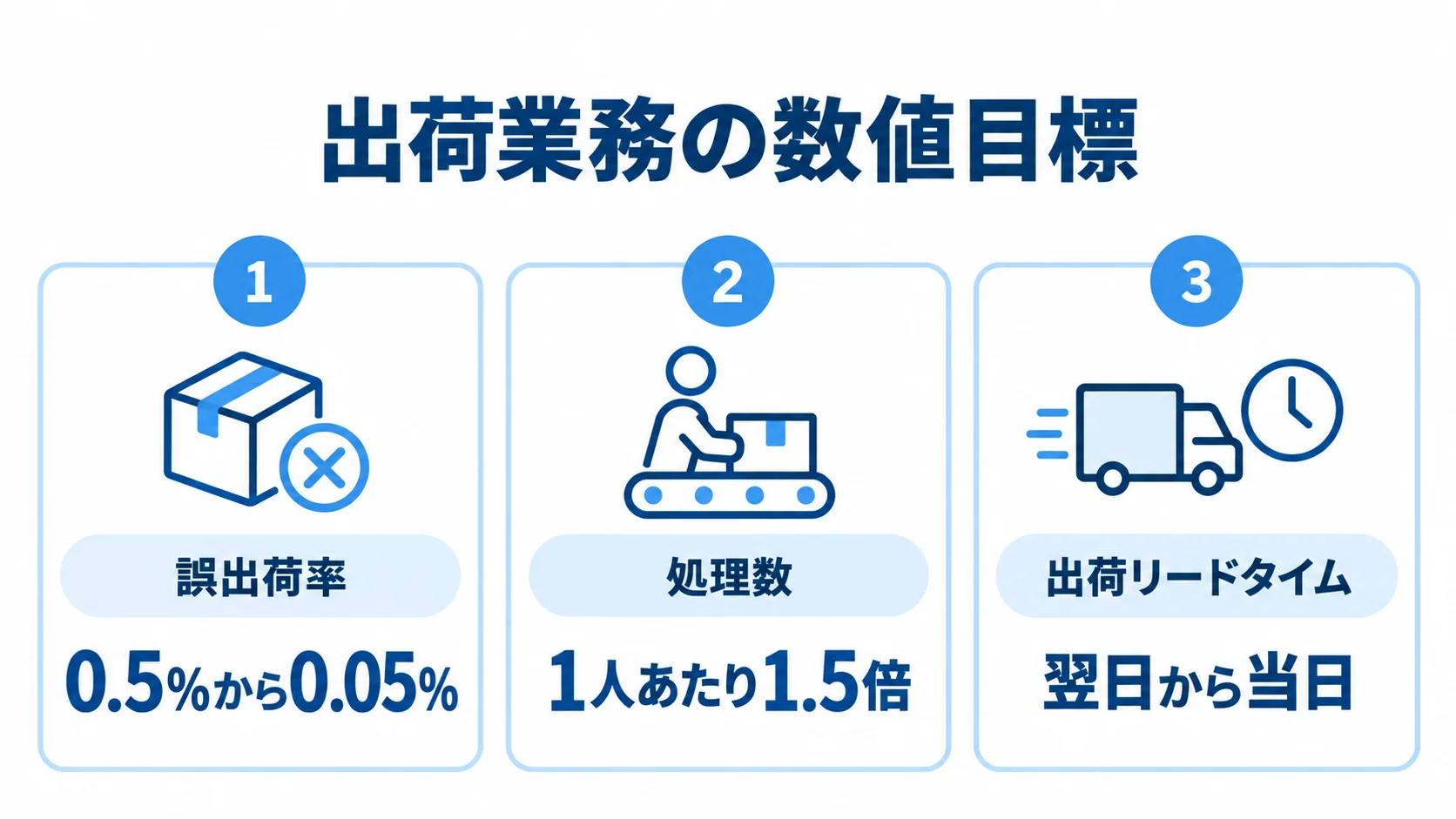 出荷業務で定める3つの数値目標 誤出荷率、処理数、出荷リードタイムの3つの数値目標を並べた図解。