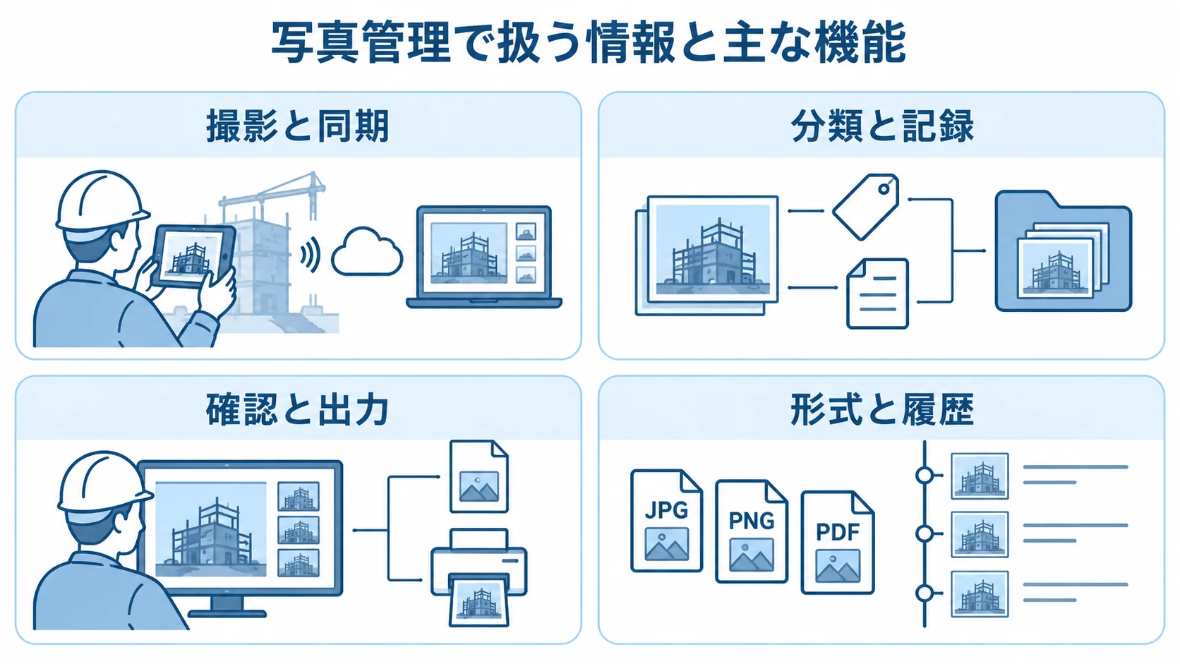 写真管理で扱う情報と主な機能を4つのパネルで整理した図 建設写真管理システムの機能を、撮影と同期、分類と記録、確認と出力、形式と履歴の4つのパネルで示した図。