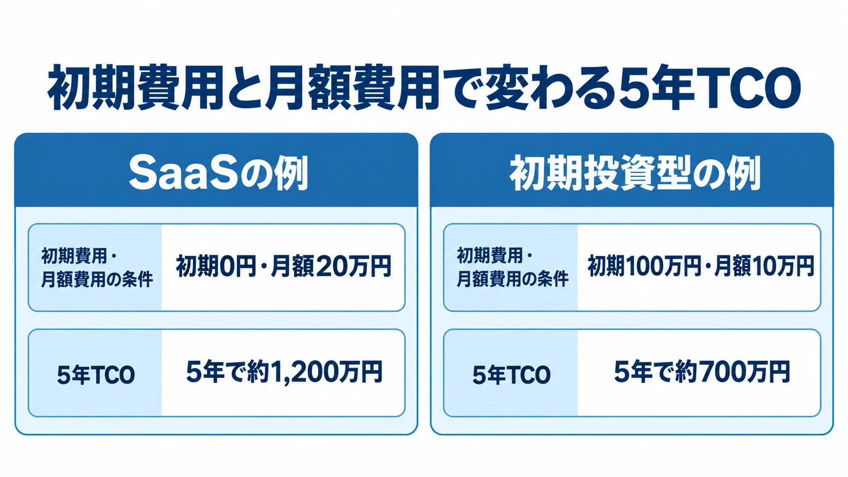 WMS移行費用の5年TCO比較 SaaSの例と初期投資型の例を、初期費用と月額費用の条件および5年TCOで左右に比べた図。
