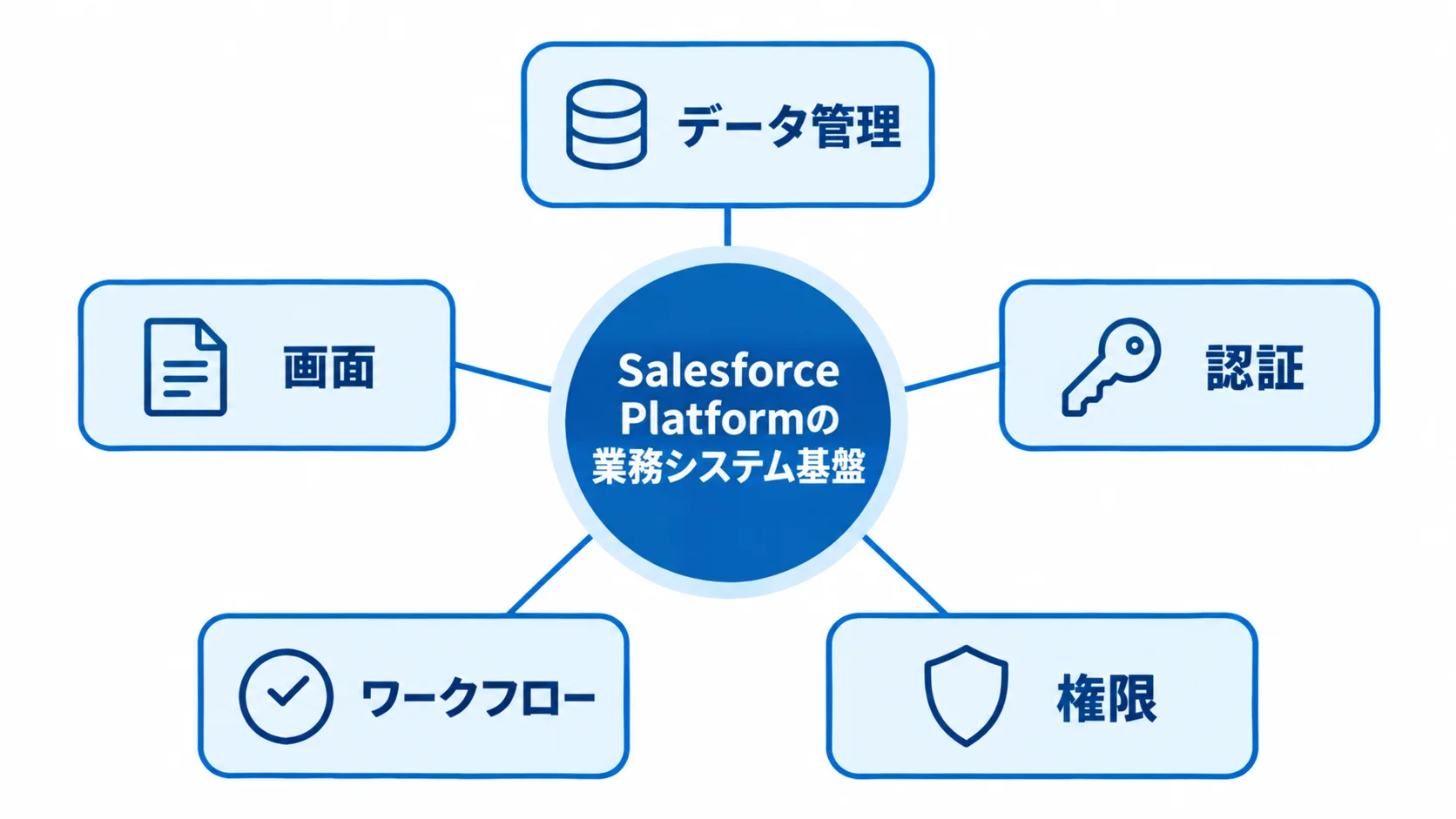 Salesforce Platformを中心に、データ管理や認証などの共通機能を配置した図。