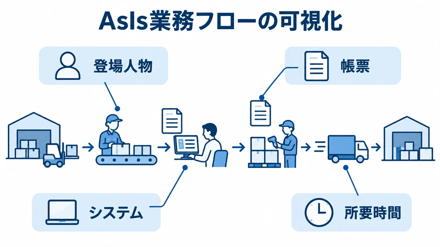 AsIs業務フローの可視化項目 AsIs業務フローを中央に置き、登場人物、帳票、システム、所要時間を注釈で示した図。
