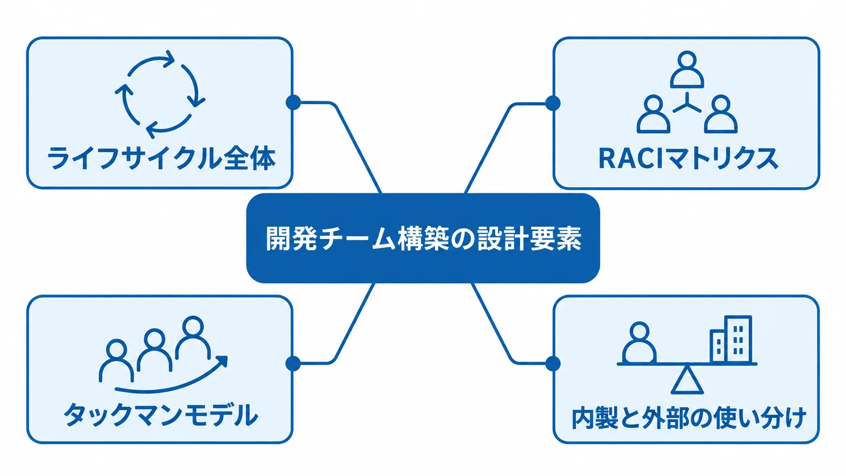 開発チーム構築を支える4つの設計要素 開発チーム構築を中心に、ライフサイクル全体、RACIマトリクス、タックマンモデル、内製と外部の使い分けを結んだ図解。