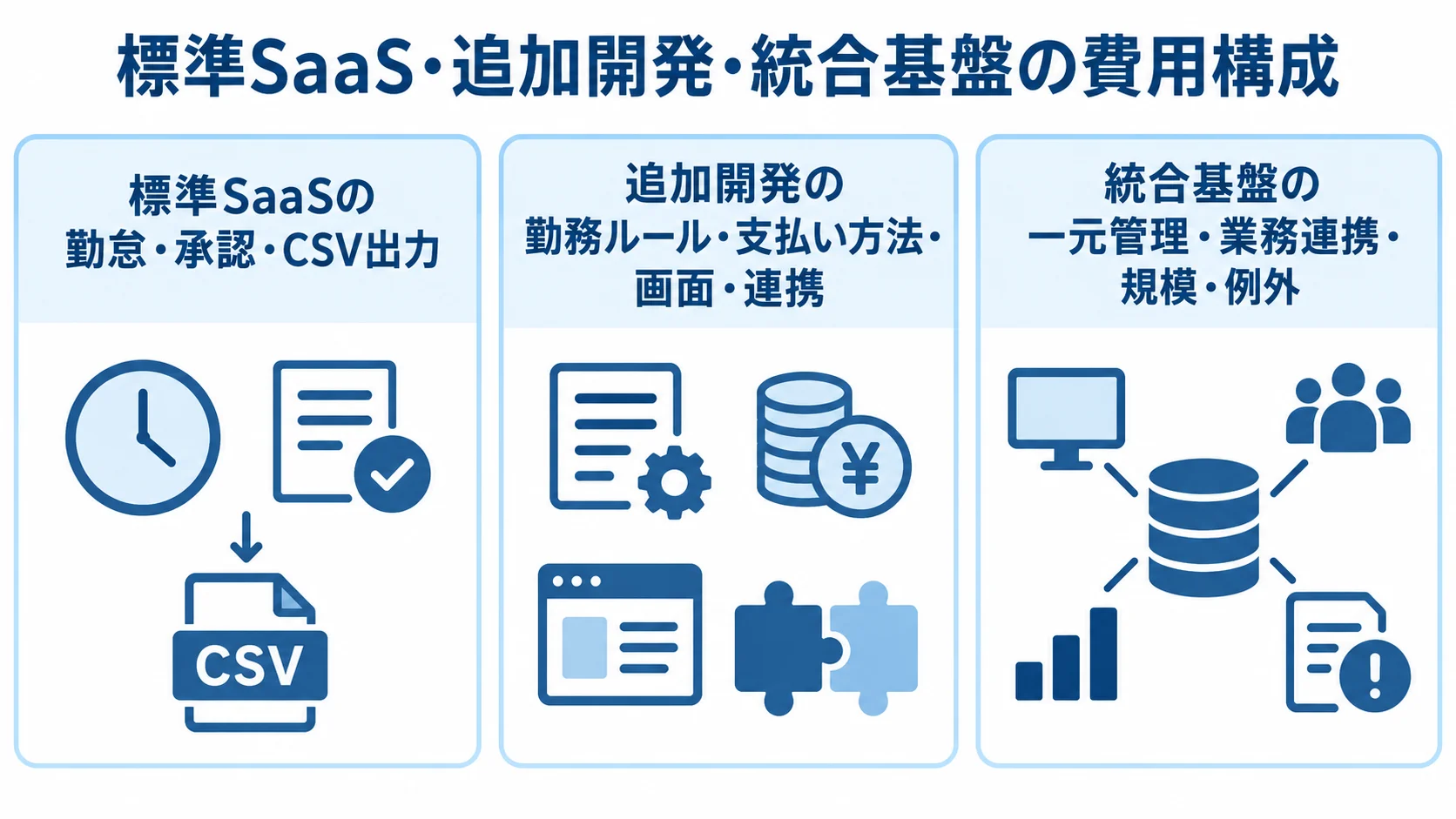 勤怠管理システムの導入方式ごとの業務範囲 標準SaaS、追加開発、統合基盤の業務範囲を3枚のカードで比べた図解