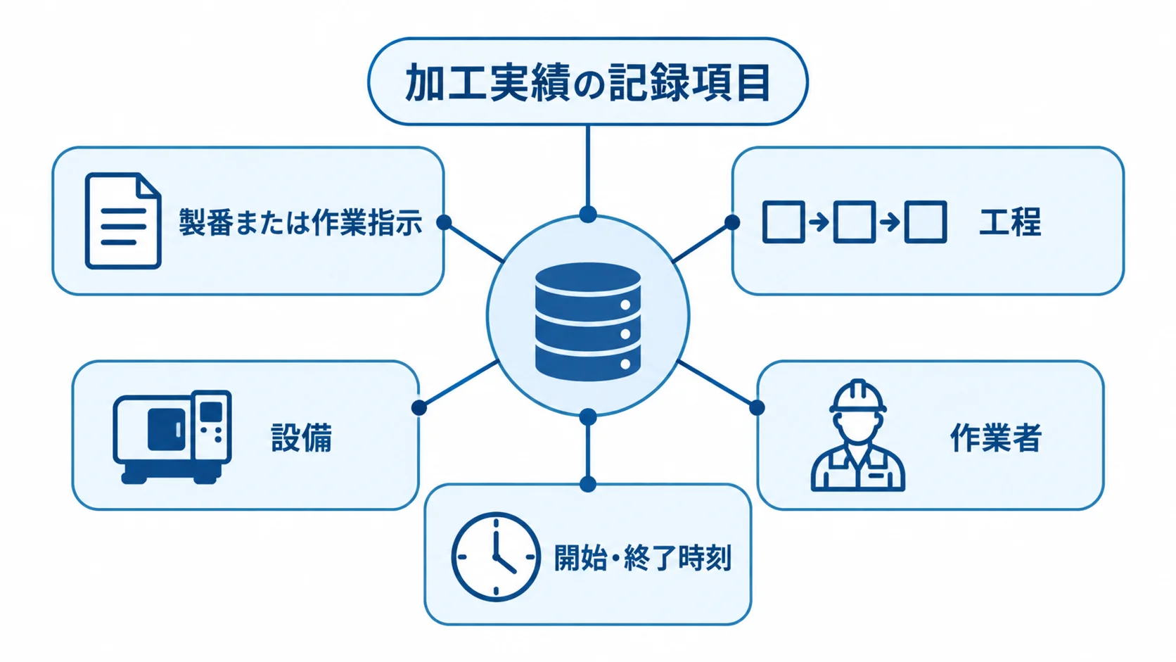 加工実績に結び付ける基本記録項目 加工実績の記録項目を中心に、製番または作業指示、工程、設備、作業者、開始・終了時刻を結び付けたハブ図。
