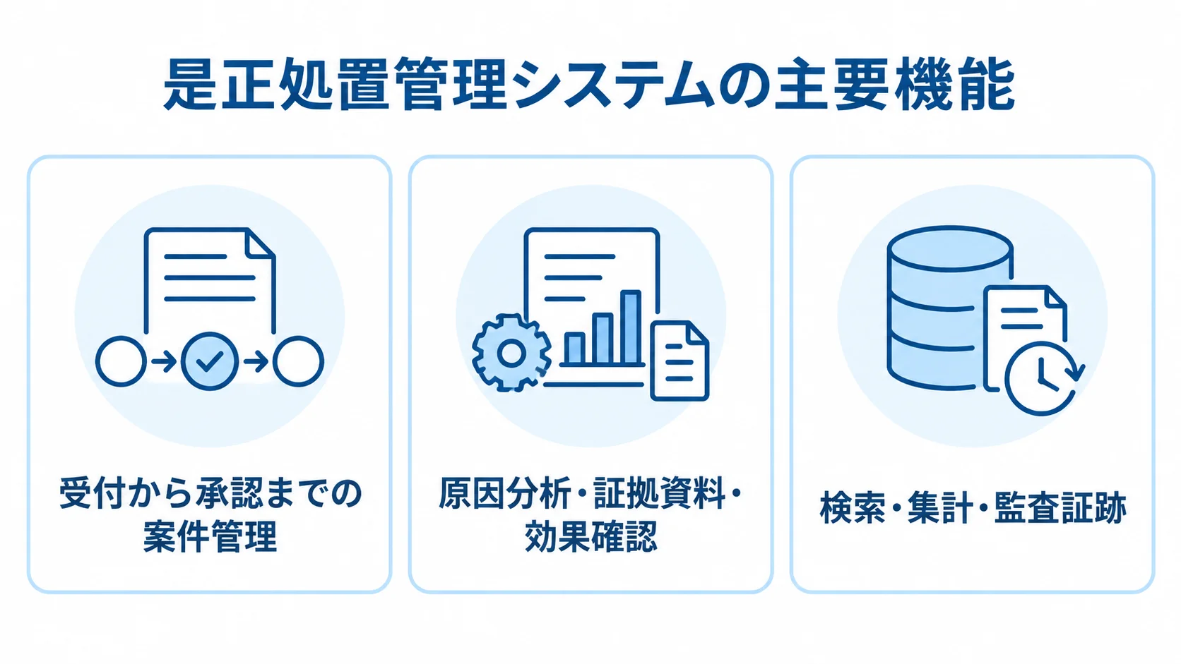 是正処置管理システムに必要な3つの機能群 是正処置管理システムの主要機能を、案件管理、原因分析と効果確認、検索と監査証跡の3項目で示した図。