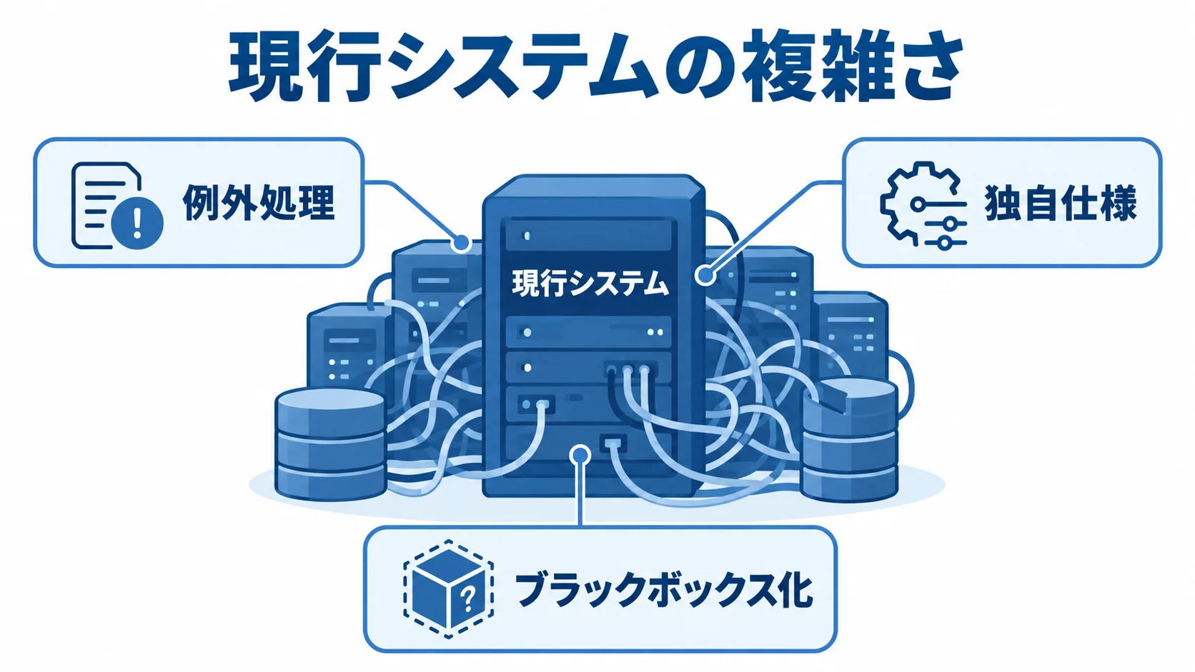 レガシー刷新を難しくする現行システムの特徴 現行システムを中心に、例外処理、独自仕様、ブラックボックス化を示した図解