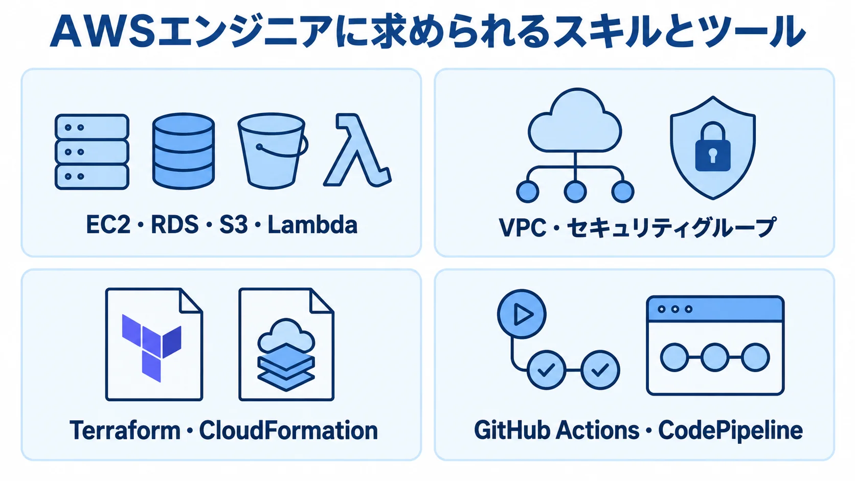 AWSサービス、ネットワーク・セキュリティ、IaC、CI/CDのツールを4つのパネルに整理した図。