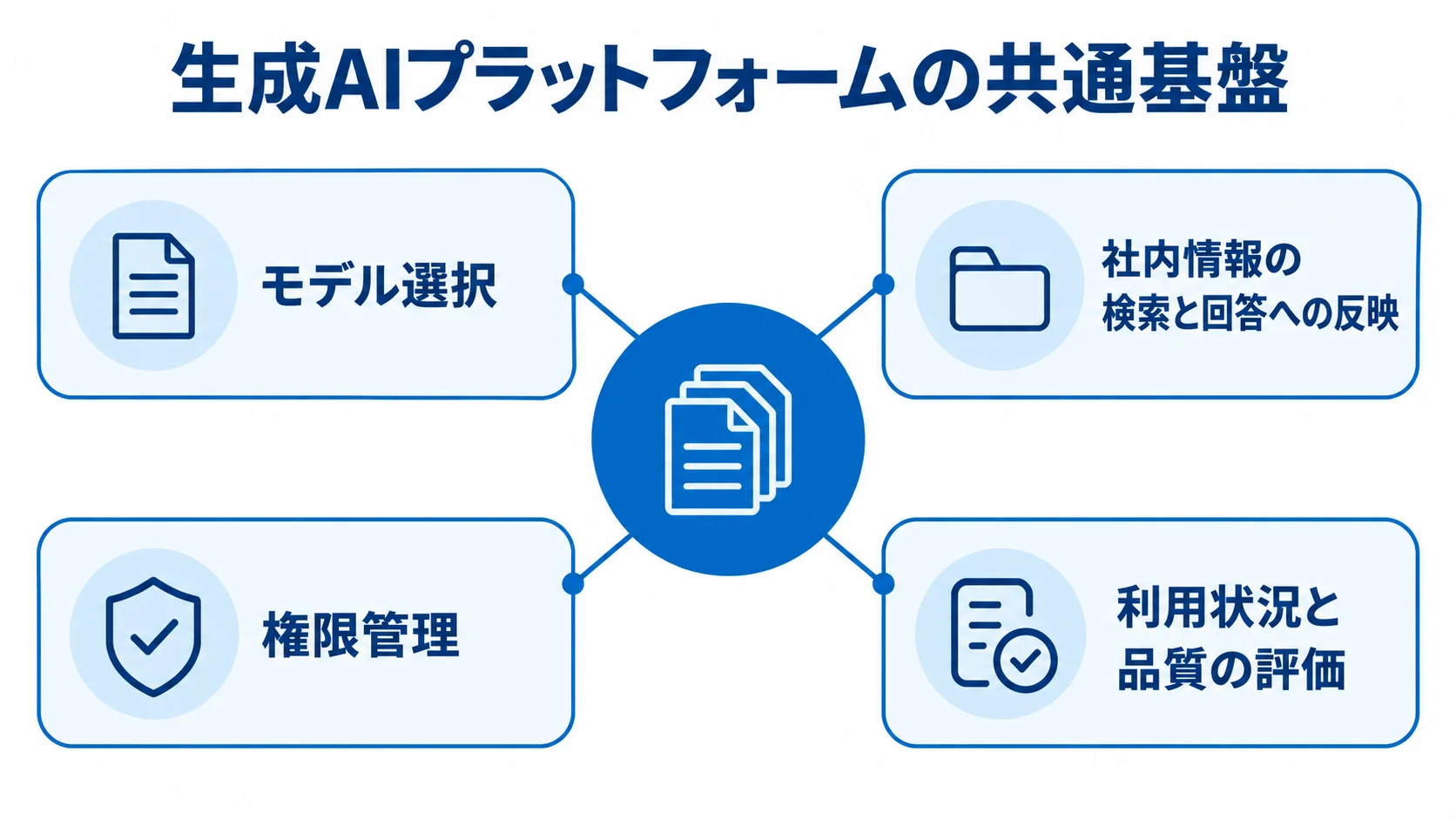 生成AIプラットフォームを中央に置き、モデル選択、社内情報の検索と回答への反映、権限管理、利用状況と品質の評価を周囲に示した図。