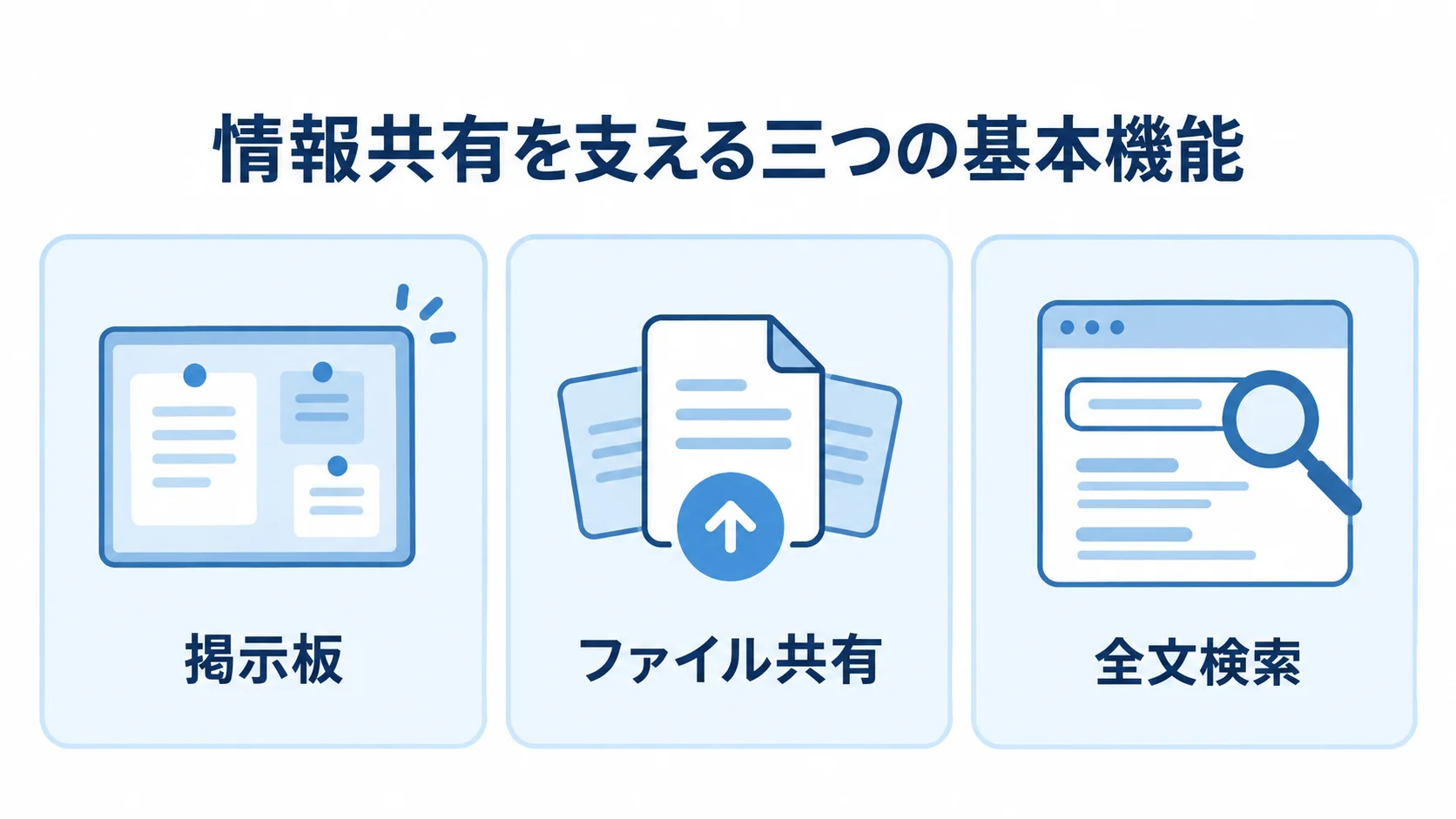 掲示板、ファイル共有、全文検索を並べた情報共有機能の図解