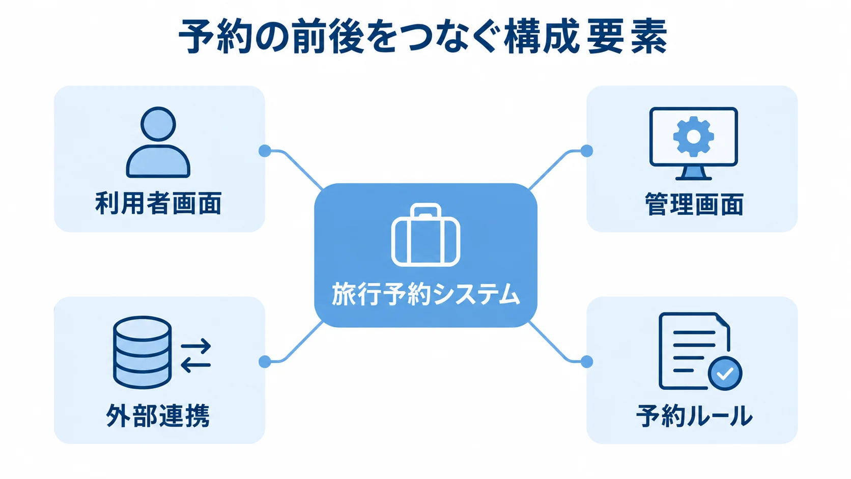 旅行予約システムの構成要素を示す図 旅行予約システムを中心に、利用者画面、管理画面、外部連携、予約ルールを結んだ図。