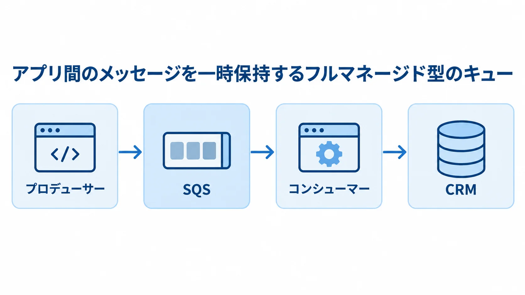 プロデューサーからSQS、コンシューマーを経てCRMへつながるメッセージ処理の流れ。