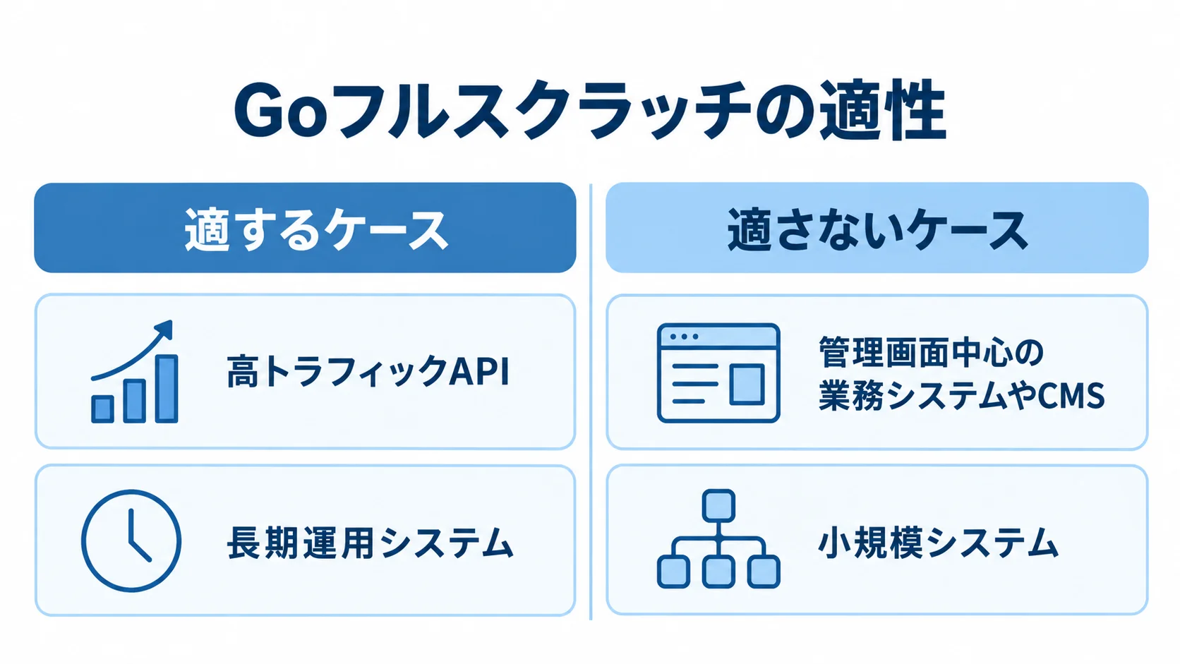 Goフルスクラッチが適するケースと適さないケースを、要件とシステム例で左右に比べた図。