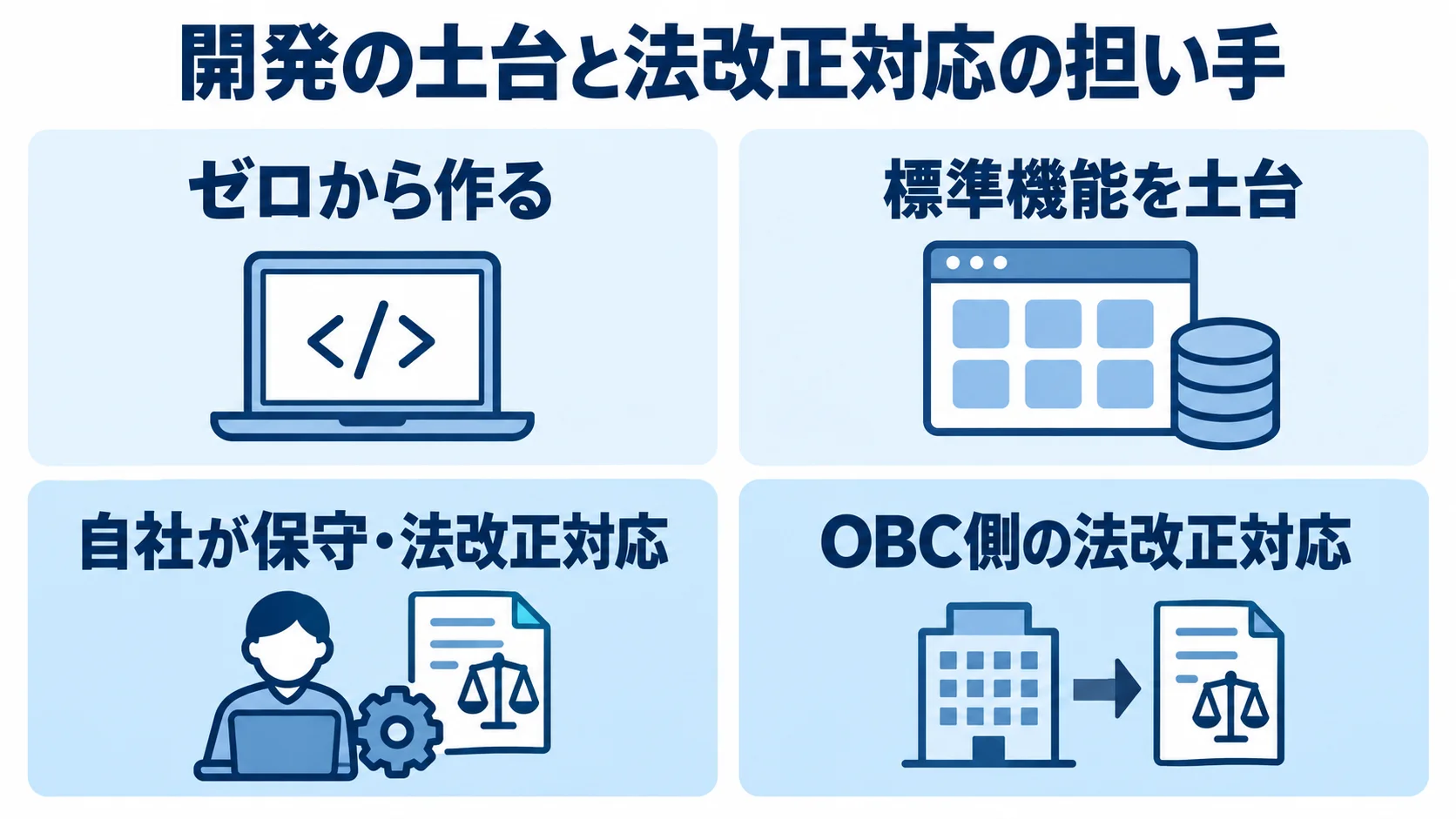 フルスクラッチとパッケージ導入の開発基盤・法改正対応 ゼロから作る方式と標準機能を土台にする方式を、開発の土台と法改正対応の担い手で整理した図解。