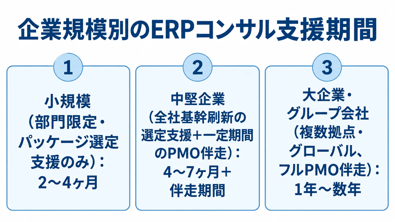 企業規模別に見るERPコンサル支援期間の目安 小規模、中堅企業、大企業・グループ会社のERPコンサル支援範囲と期間目安を3つのパネルで示した図。