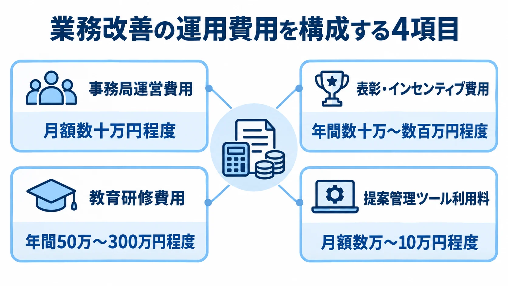 業務改善の運用費用4項目と、それぞれの月額または年間の費用目安を示す図。