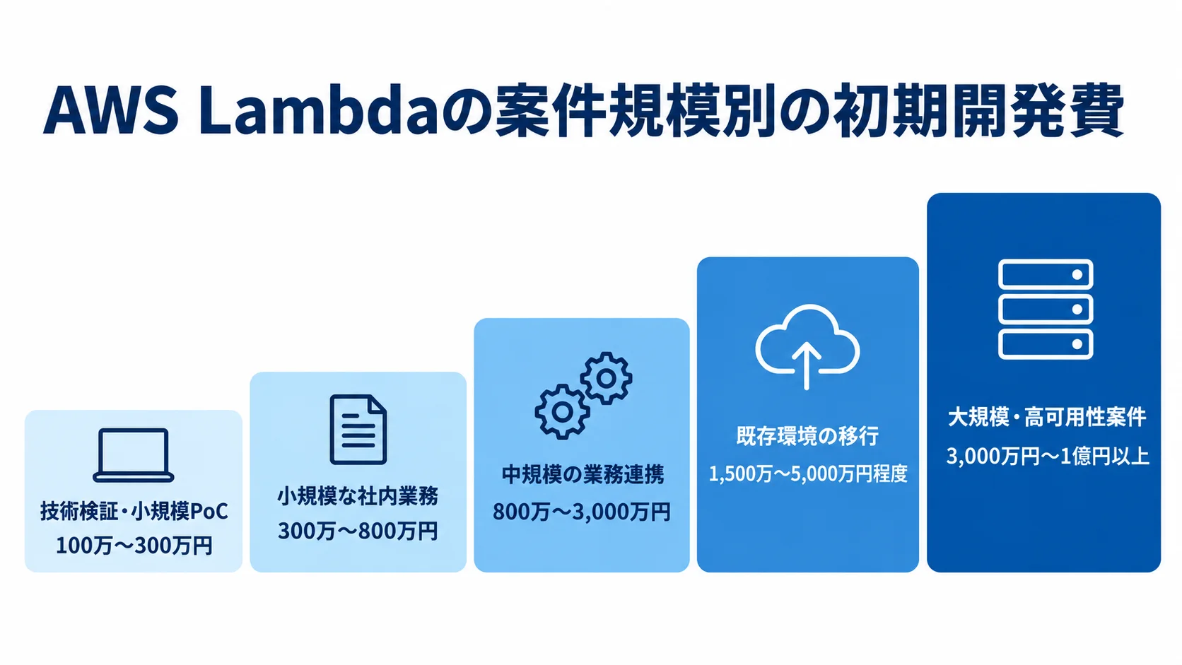 案件ケースごとのAWS Lambda初期開発費の目安 AWS Lambdaの5種類の案件ケースを初期開発費の目安とともに小さい順に並べた尺度図
