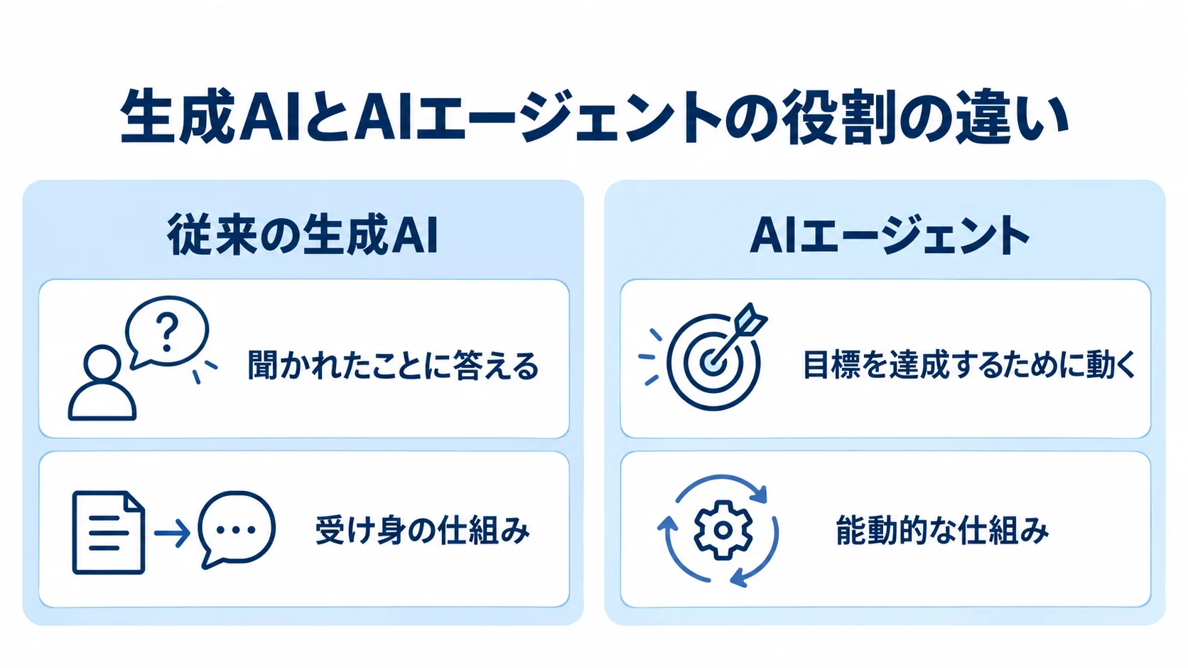 従来の生成AIとAIエージェントの役割を比較した図 従来の生成AIとAIエージェントを、応答の仕方と仕組みの性質で左右に比べた図。