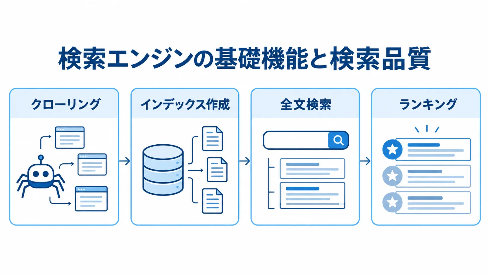 検索エンジンを支える4つの基礎機能 クローリングからインデックス作成、全文検索、ランキングまでの検索エンジンの基礎機能を左から右へ示した4段の図。
