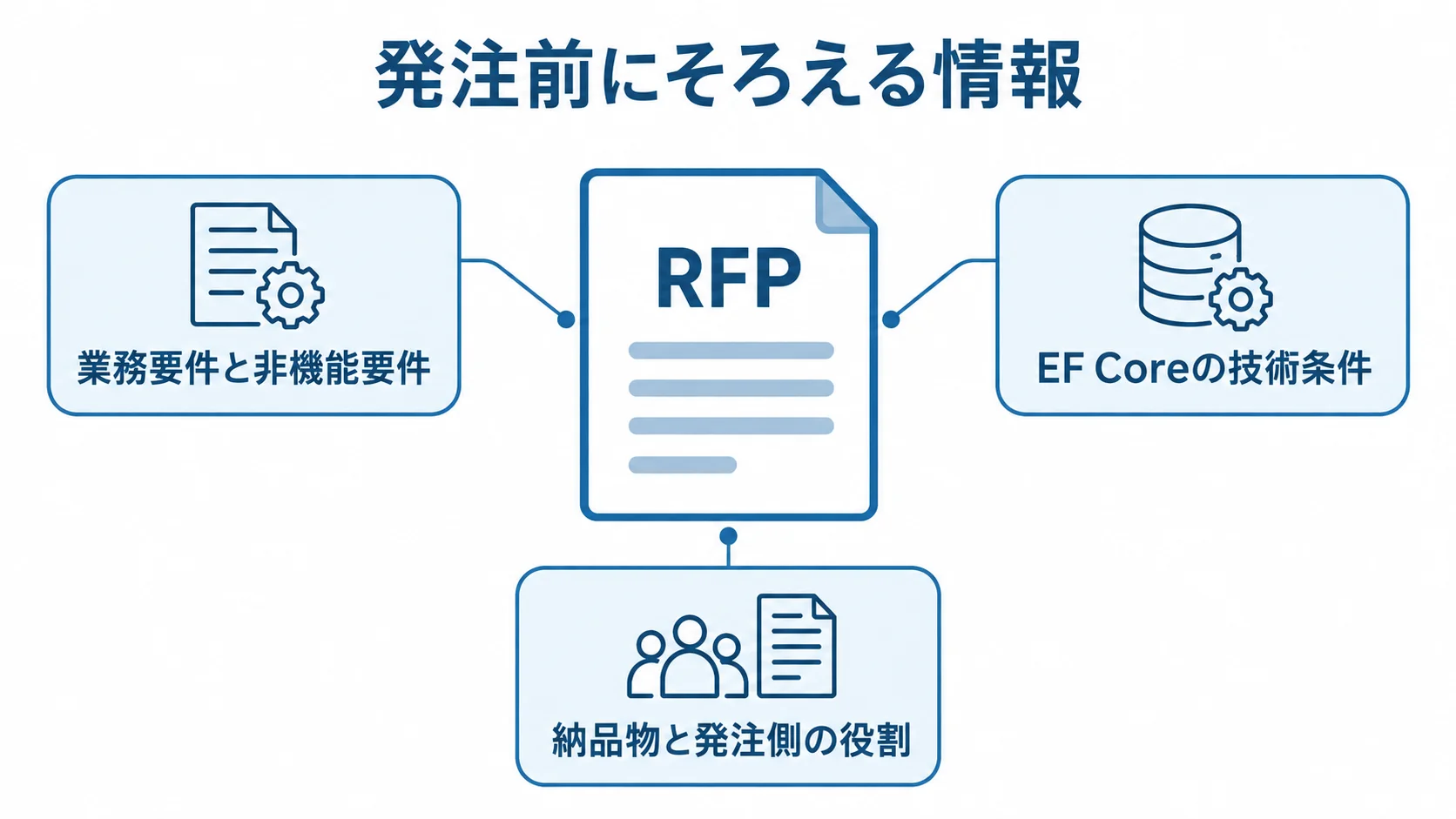 RFPを中央に置き、業務要件と非機能要件、EF Coreの技術条件、納品物と発注側の役割を注釈線で示した図。