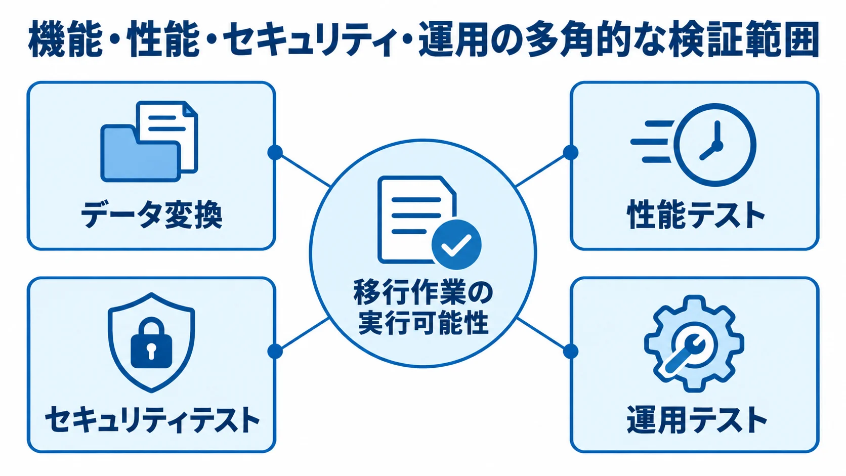 移行作業の実行可能性を中心に、データ変換、性能テスト、セキュリティテスト、運用テストを配置した図。