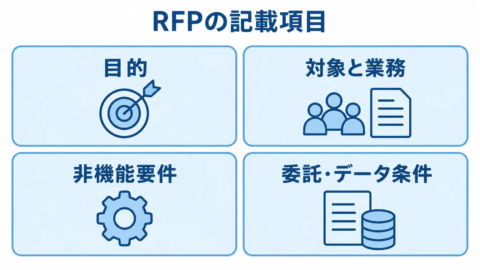 RFPの記載項目を4つの視点で整理した図 RFPに記載する目的、対象と業務、非機能要件、委託・データ条件を4つのパネルで示した図解。