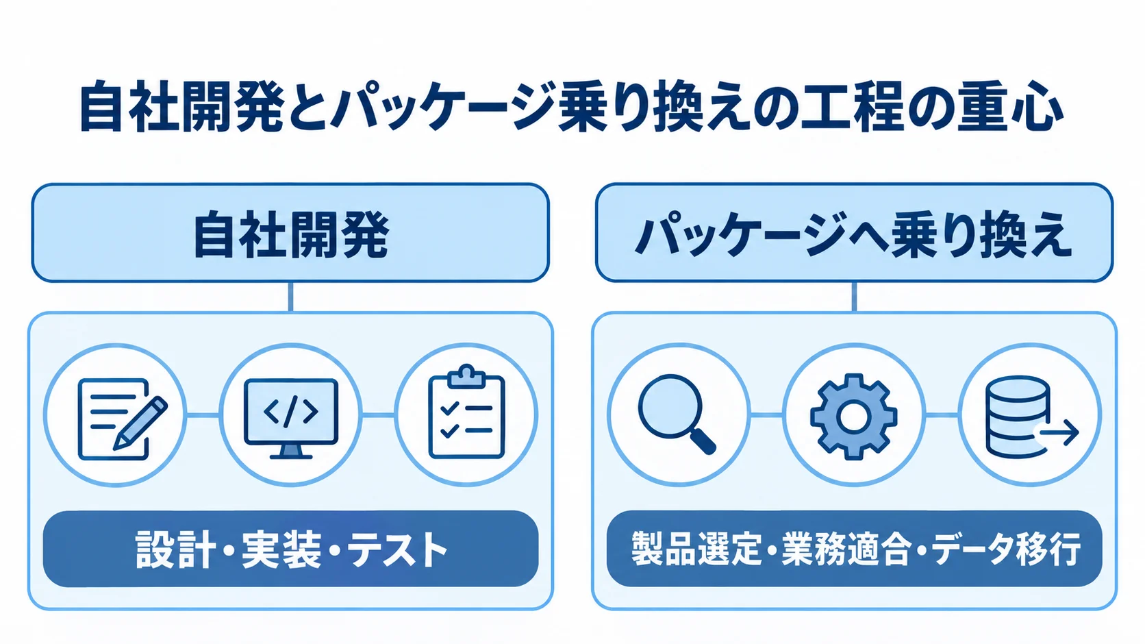 自社開発は設計・実装・テスト、パッケージ乗り換えは製品選定・業務適合・データ移行が中心となる比較図