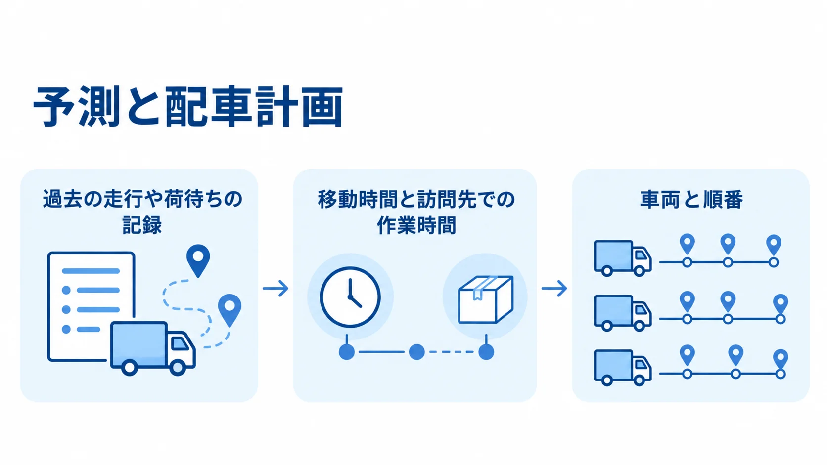 予測と配車計画の流れを示す図 過去の走行や荷待ちの記録から移動時間と作業時間を予測し、車両と訪問順を決める流れ図。