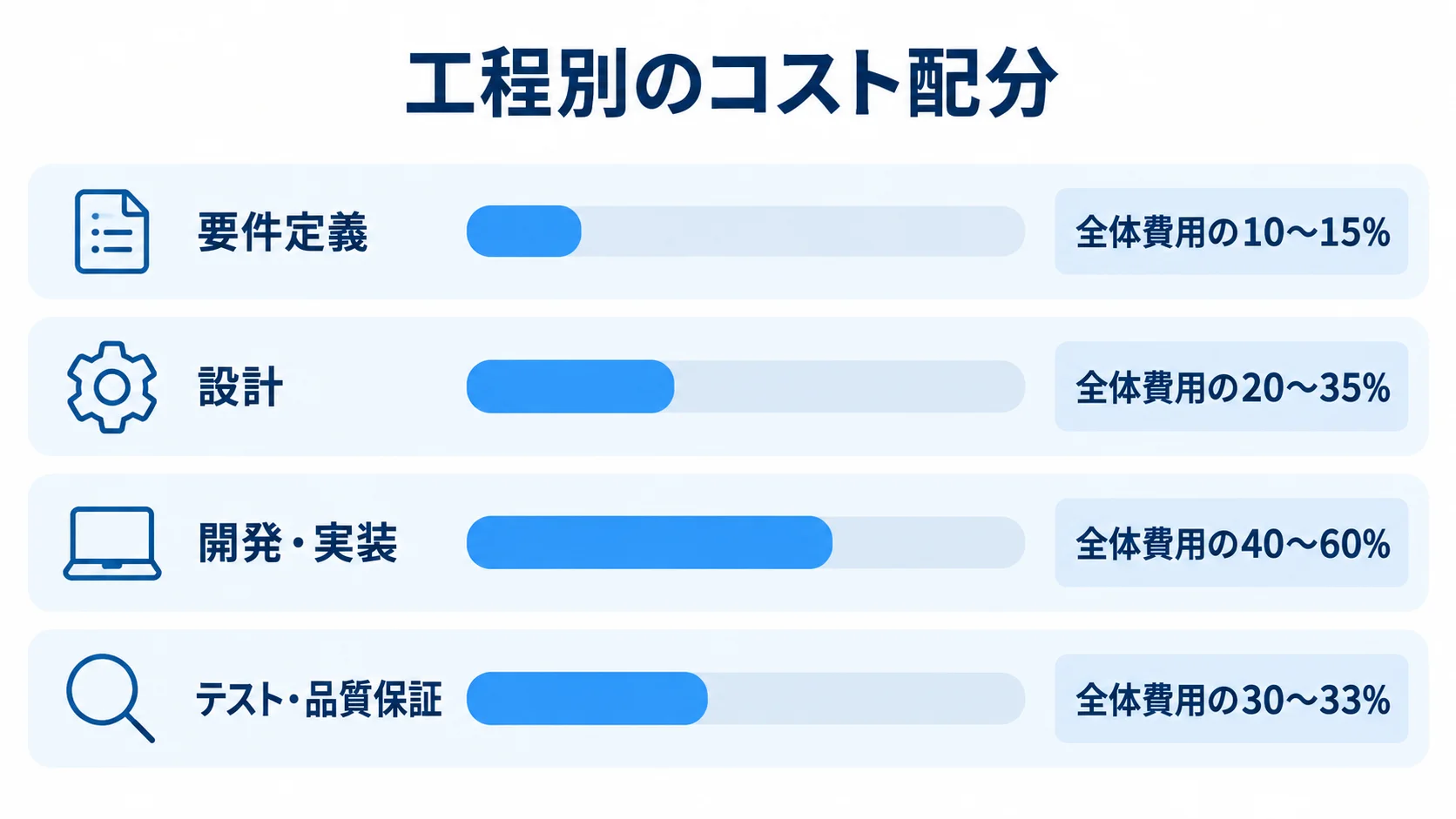 要件定義、設計、開発・実装、テスト・品質保証の全体費用に対する目安割合を並べた図解。