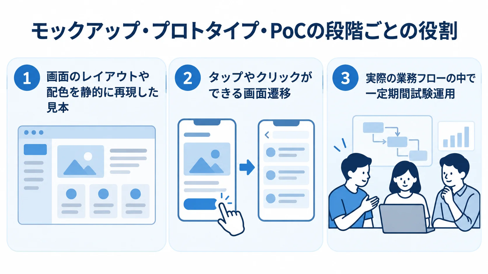 モックアップ・プロトタイプ・PoCの役割を示す3段階の図 モックアップ、プロトタイプ、PoCを、静的な画面見本、画面遷移、実業務での試験運用として3つのパネルで示す図。