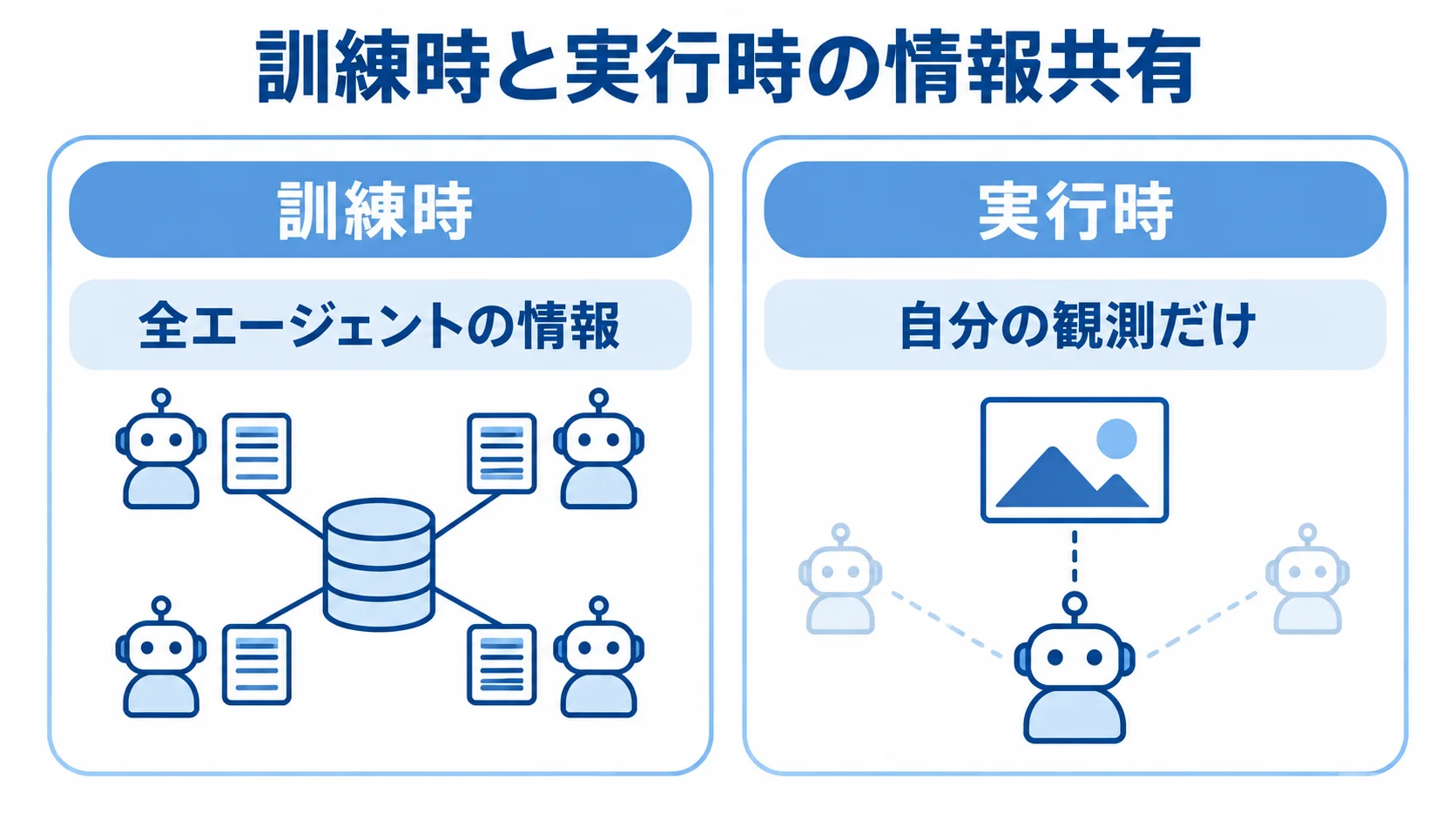 集中学習・分散実行の情報共有 訓練時は全エージェントの情報を使い、実行時は自分の観測だけで行動する比較図