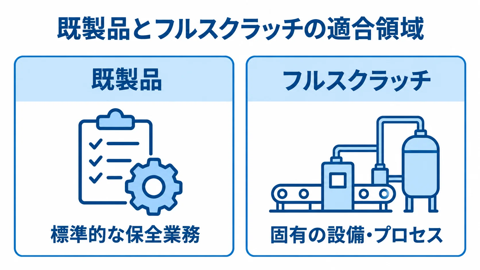 既製品とフルスクラッチの適合領域を比べた図 標準的な保全業務に向く既製品と、固有の設備・プロセスに対応するフルスクラッチを左右で比べた図です。