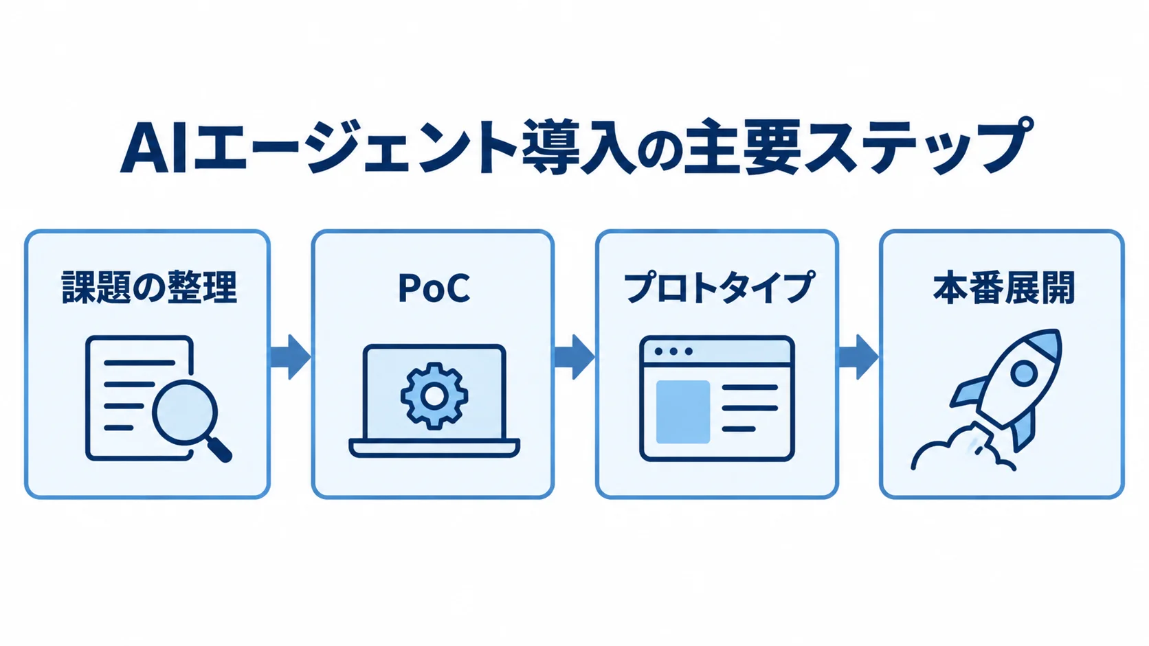 課題の整理、PoC、プロトタイプ、本番展開へ進むAIエージェント導入の流れを示した図。