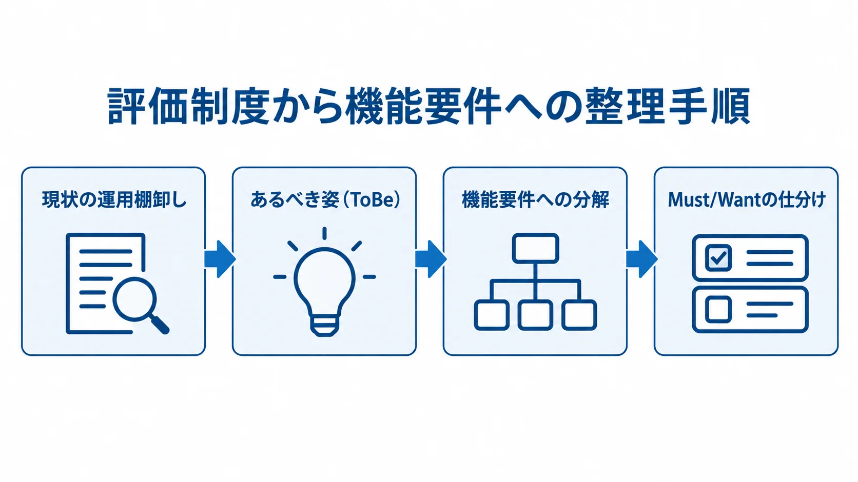 評価運用の棚卸しからMust/Wantの仕分けまでを矢印でつないだ図。