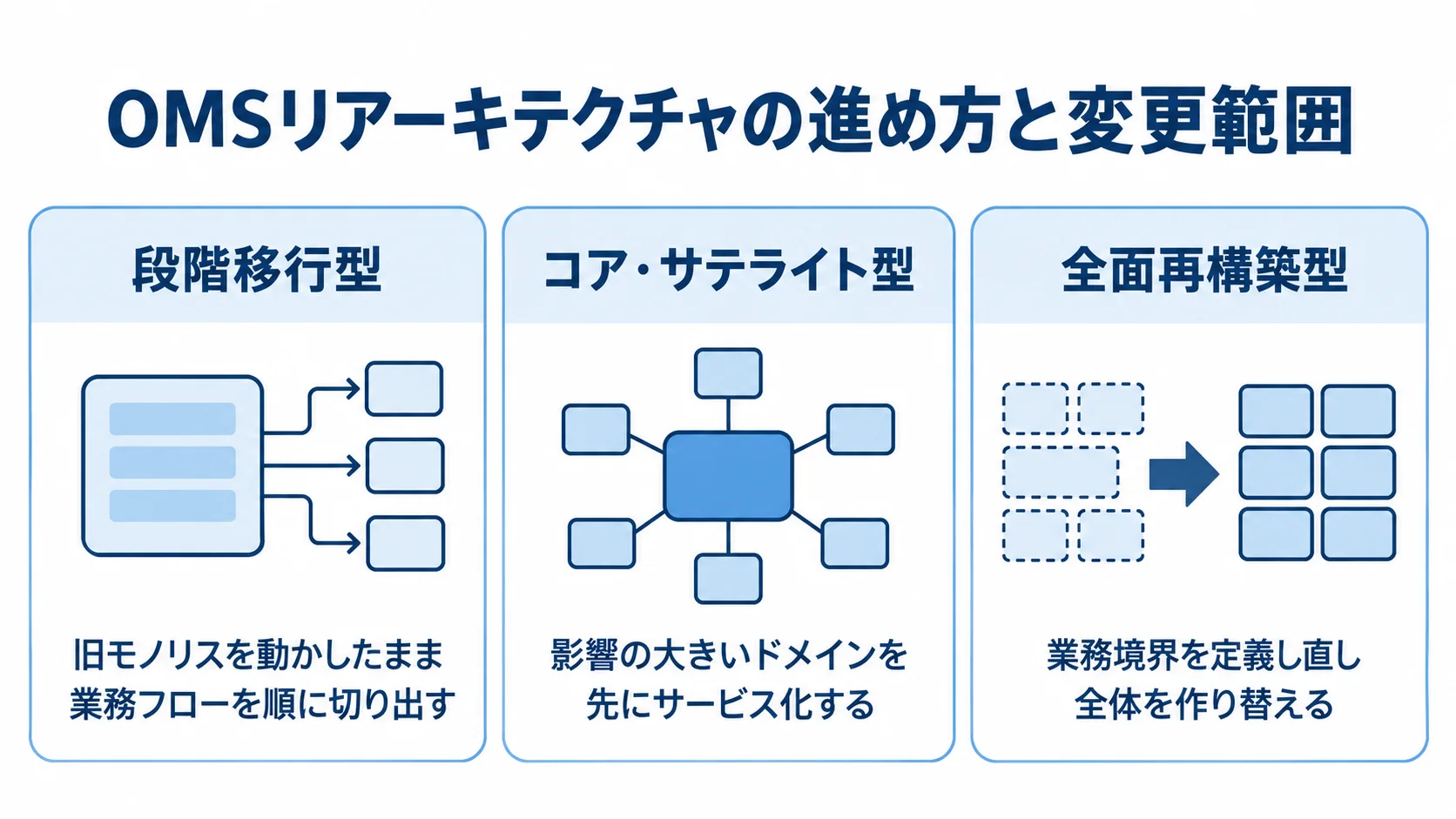 段階移行型、コア・サテライト型、全面再構築型の変更範囲を並べた図解。