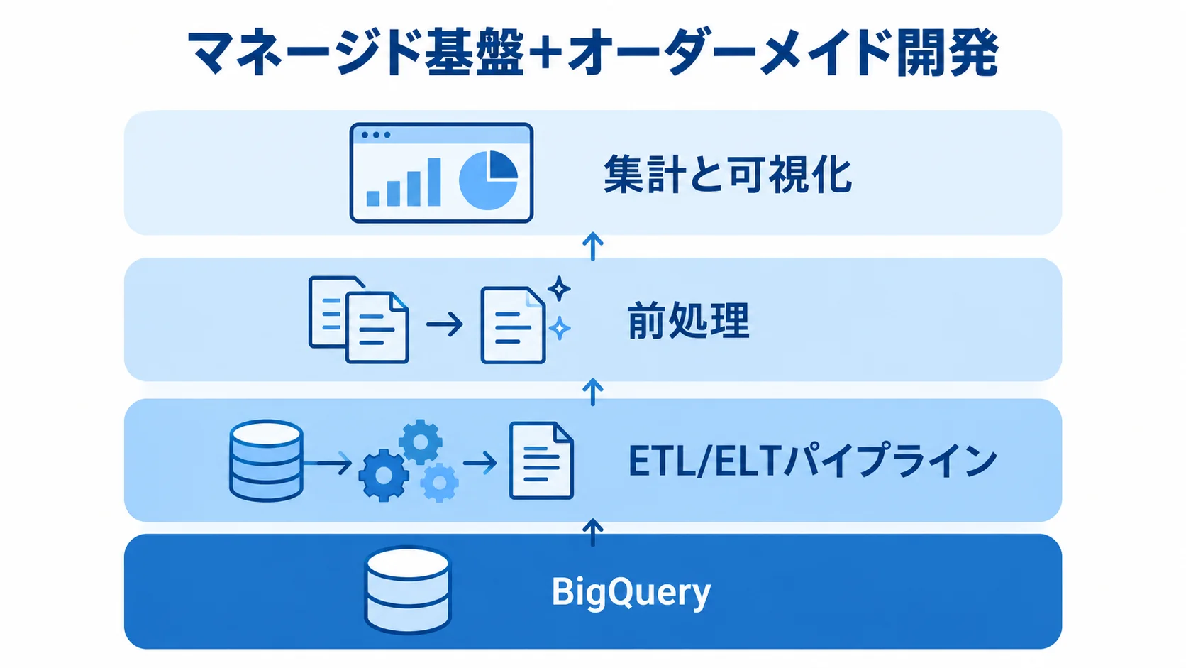 BigQueryの基盤とオーダーメイド開発の領域を示すレイヤー図 BigQueryを基盤に、ETL/ELTパイプラインから集計と可視化までを重ねたレイヤー図。