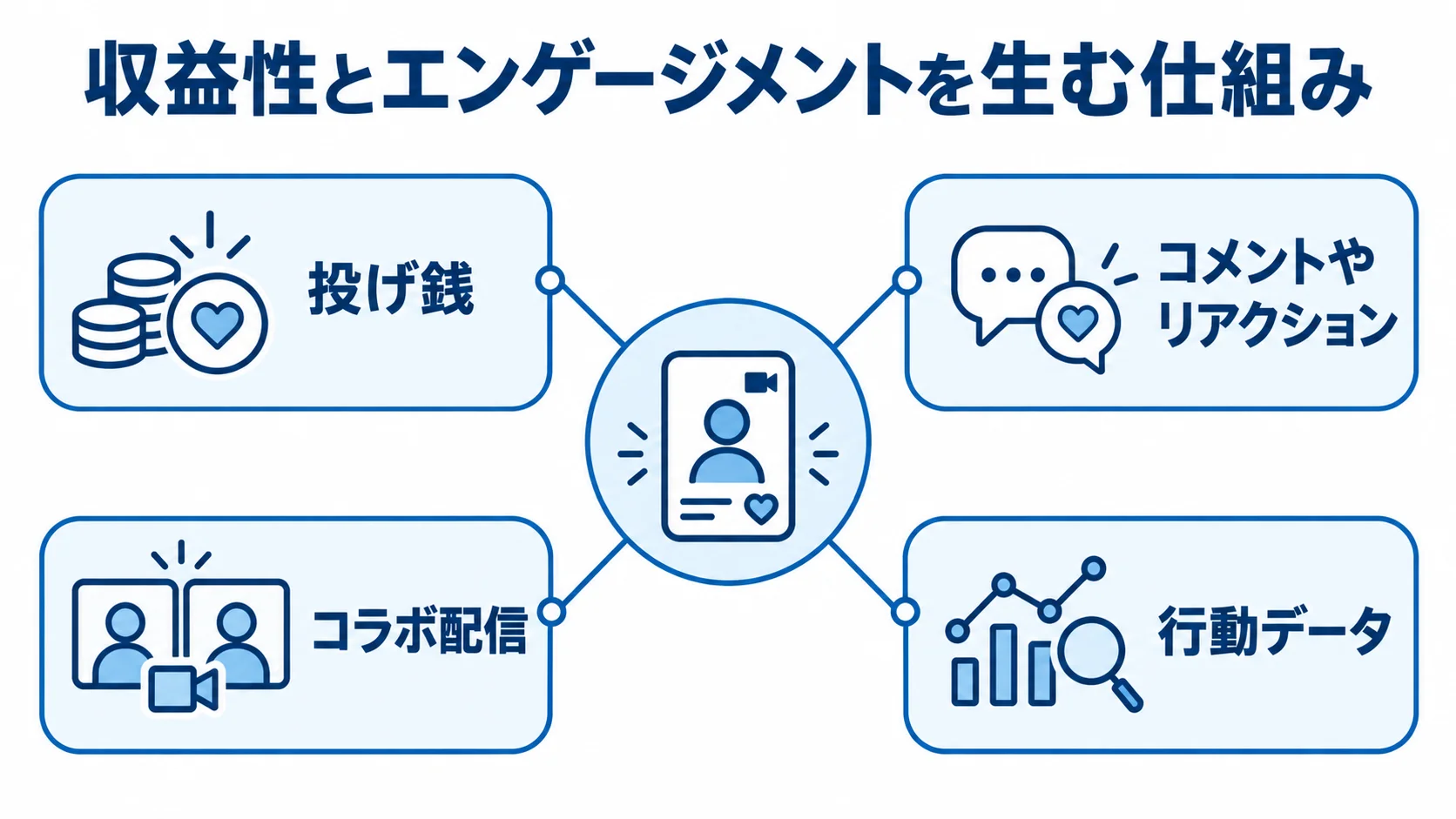 ライブ配信アプリの収益性とエンゲージメントの構成要素 投げ銭、配信中の双方向機能、行動データが収益性とエンゲージメントを支える関係を示す図