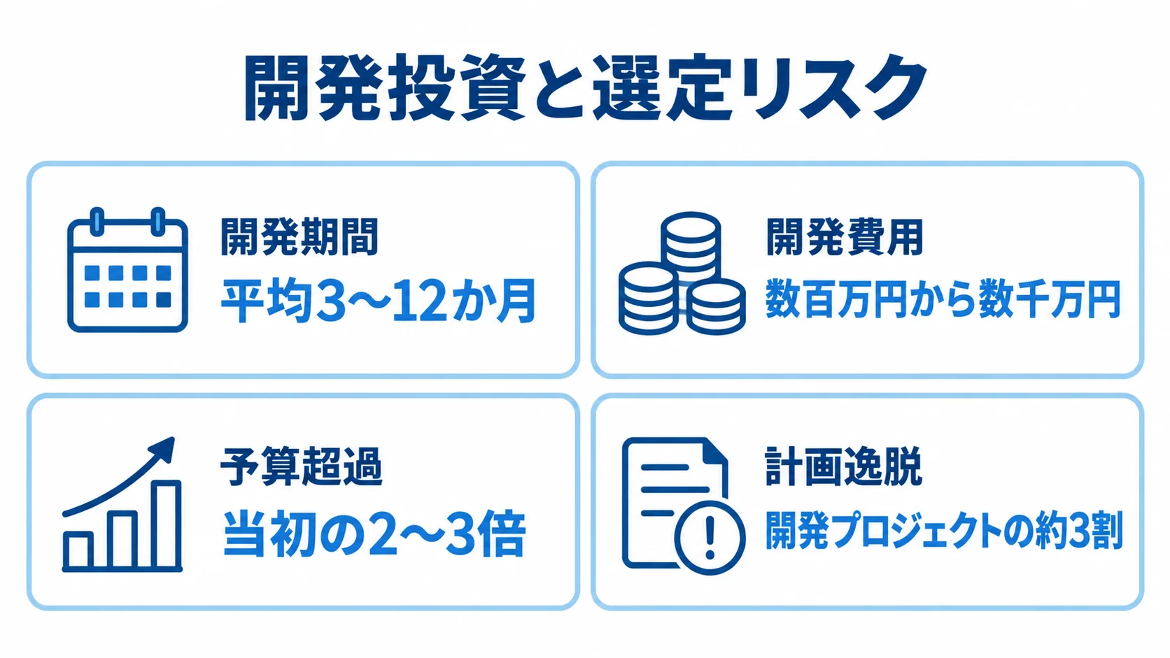 開発期間と費用の規模、選定ミスによる予算超過と計画逸脱を4つのパネルで示した図解。