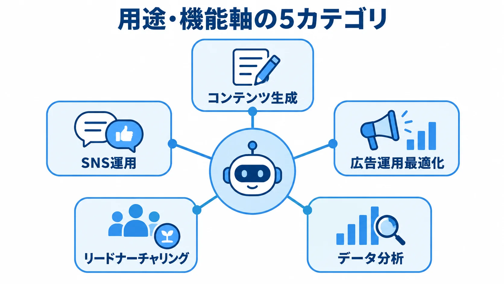 マーケティングAIエージェントの用途・機能軸の5カテゴリを示す図 用途・機能軸を中心に、コンテンツ生成、広告運用最適化、データ分析、リードナーチャリング、SNS運用を放射状に並べた図。