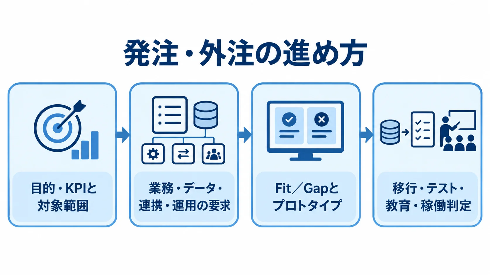発注・外注を目的と範囲の決定から移行・稼働判定まで4段階で示す図。