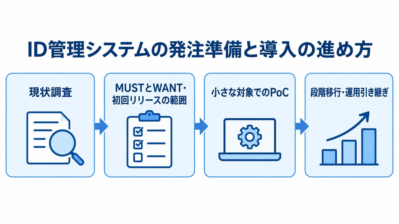 現状調査、初期範囲の決定、PoC、段階移行と運用引き継ぎを順につないだ図解。