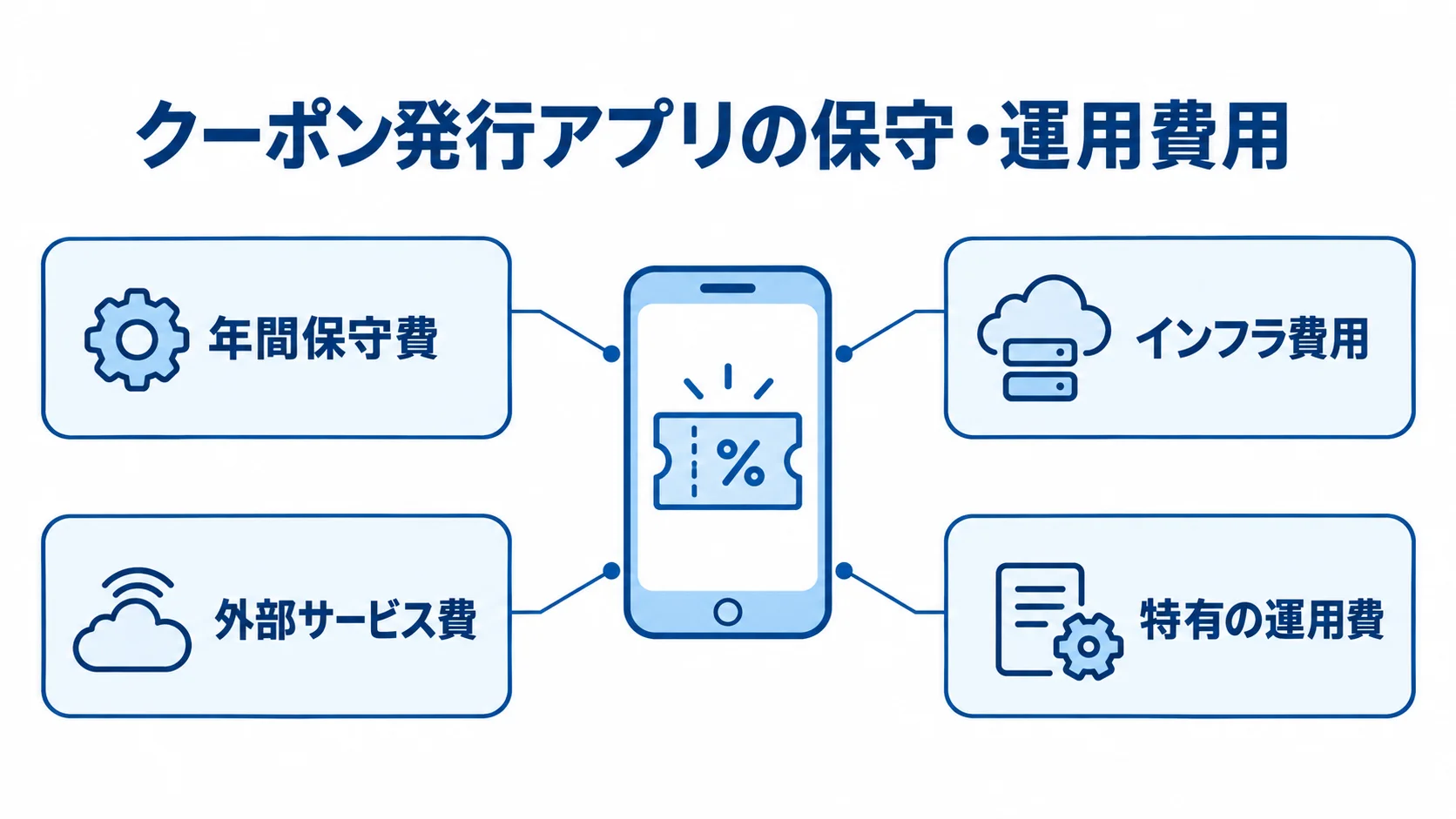クーポン発行アプリのランニングコストを構成する4種類の費用 クーポンアプリを中心に、年間保守費、インフラ費用、外部サービス費、特有の運用費を周囲に示した図。